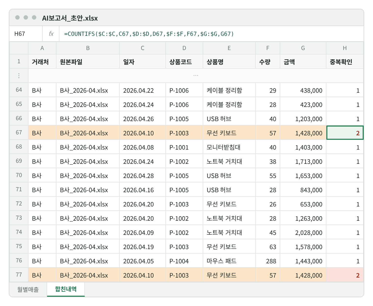 보고서 초안의 합친내역 시트에 중복확인 열을 붙인 화면. 67행과 77행이 B사_2026-04, 2026.04.10, P-1003, 무선 키보드, 57개, 1,428,000원으로 같고 중복확인 값이 2다. 수식 입력줄에 =COUNTIFS($C:$C,C67,$D:$D,D67,$F:$F,F67,$G:$G,G67)가 보인다.