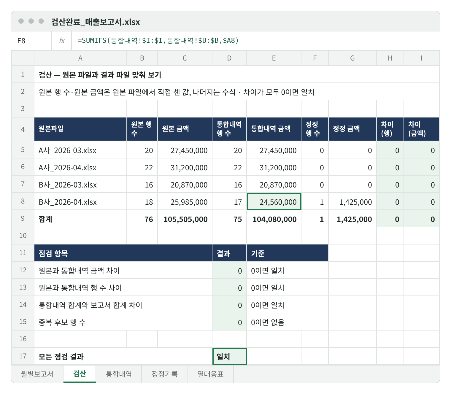 완성 파일의 검산 시트. 원본 파일 4개의 원본 행 수·금액, 통합내역 행 수·금액, 정정 행 수·금액, 차이가 나란히 있고 합계는 원본 76행 105,505,000원, 통합내역 75행 104,080,000원, 정정 1행 1,425,000원, 차이 0이다. 아래 점검 항목 네 개가 모두 0이고 모든 점검 결과는 일치다.