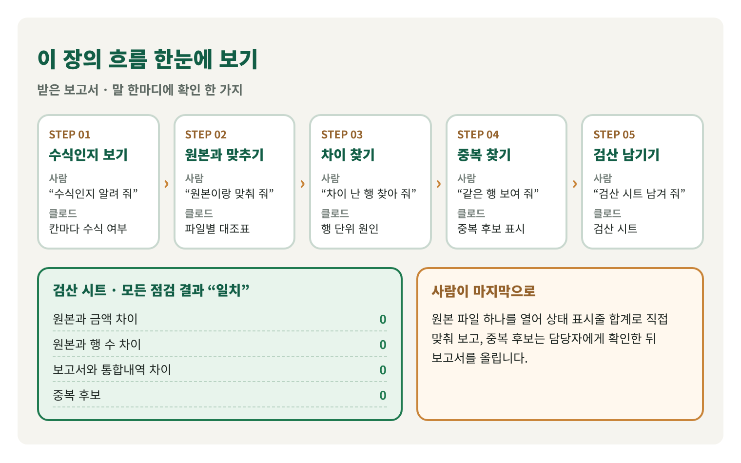 이 장의 흐름을 한 장에 그린 구조도. 수식인지 보기, 원본과 맞추기, 차이 찾기, 중복 찾기, 검산 남기기의 다섯 단계와 검산 시트의 점검 항목, 사람이 마지막으로 하는 일.