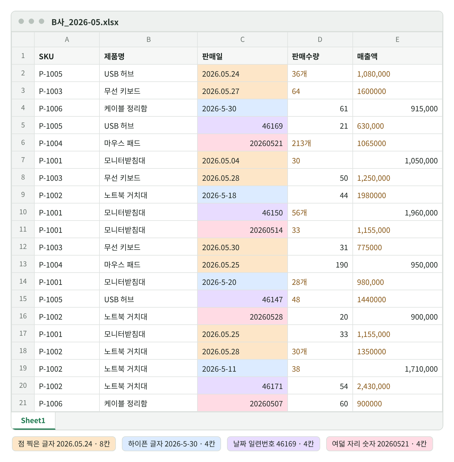 B사 5월 파일의 원본 시트. 판매일 열에 점 찍은 글자 8칸, 하이픈 글자 4칸, 다섯 자리 숫자 4칸, 여덟 자리 숫자 4칸이 색으로 구분되어 있고, 판매수량과 매출액 열에는 왼쪽에 붙은 글자 칸과 오른쪽에 붙은 숫자 칸이 섞여 있다.