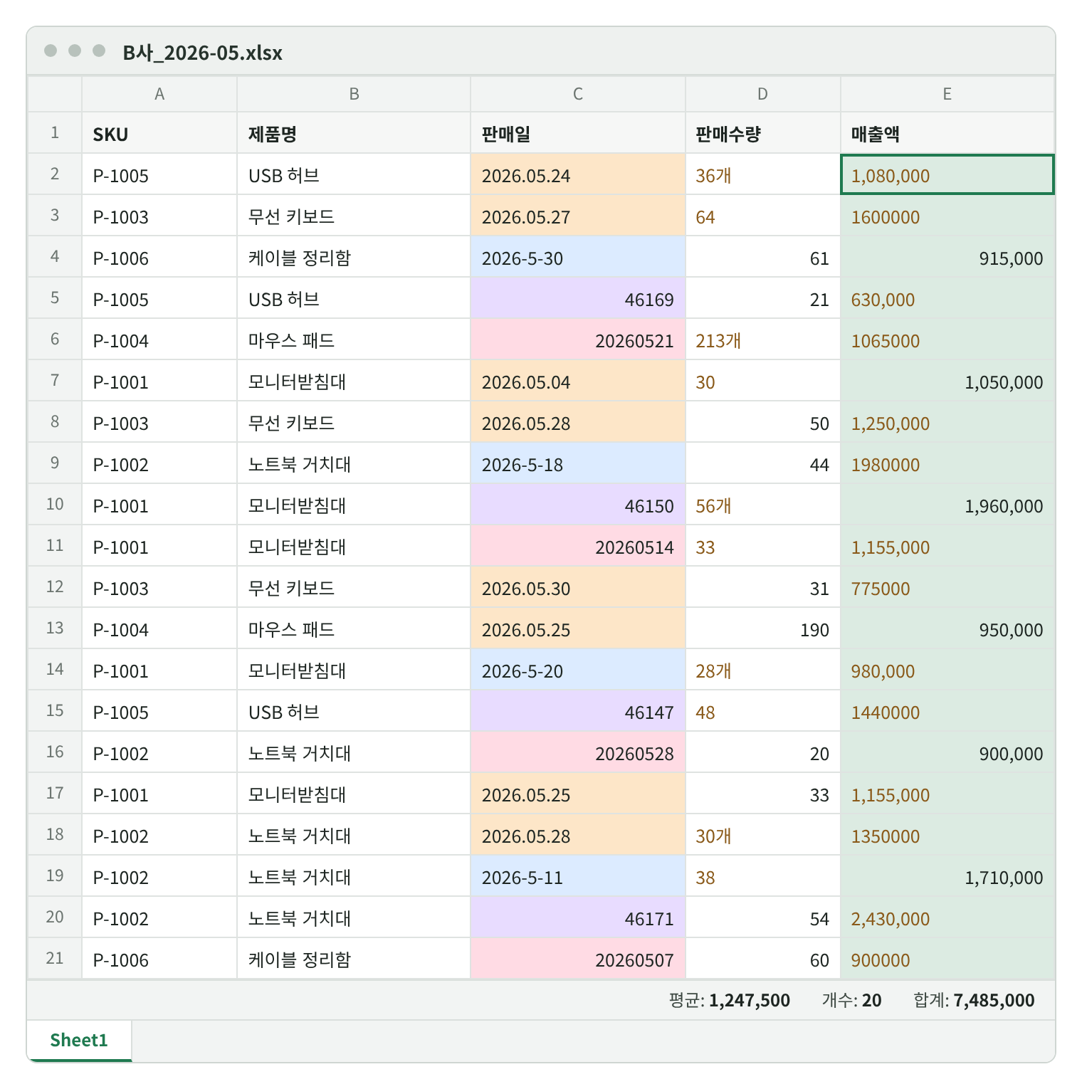 매출액 열 E2:E21을 선택한 화면. 상태 표시줄에 평균 1,247,500, 개수 20, 합계 7,485,000이 보인다.