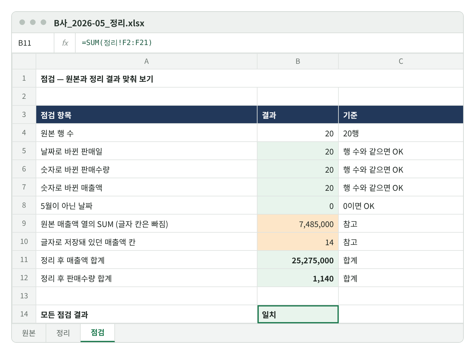 점검 시트. 원본 행 수 20, 날짜로 바뀐 판매일 20, 숫자로 바뀐 판매수량 20, 숫자로 바뀐 매출액 20, 5월이 아닌 날짜 0, 원본 SUM 7,485,000, 글자 매출액 칸 14, 정리 후 매출액 합계 25,275,000, 판매수량 합계 1,140, 모든 점검 결과 일치.
