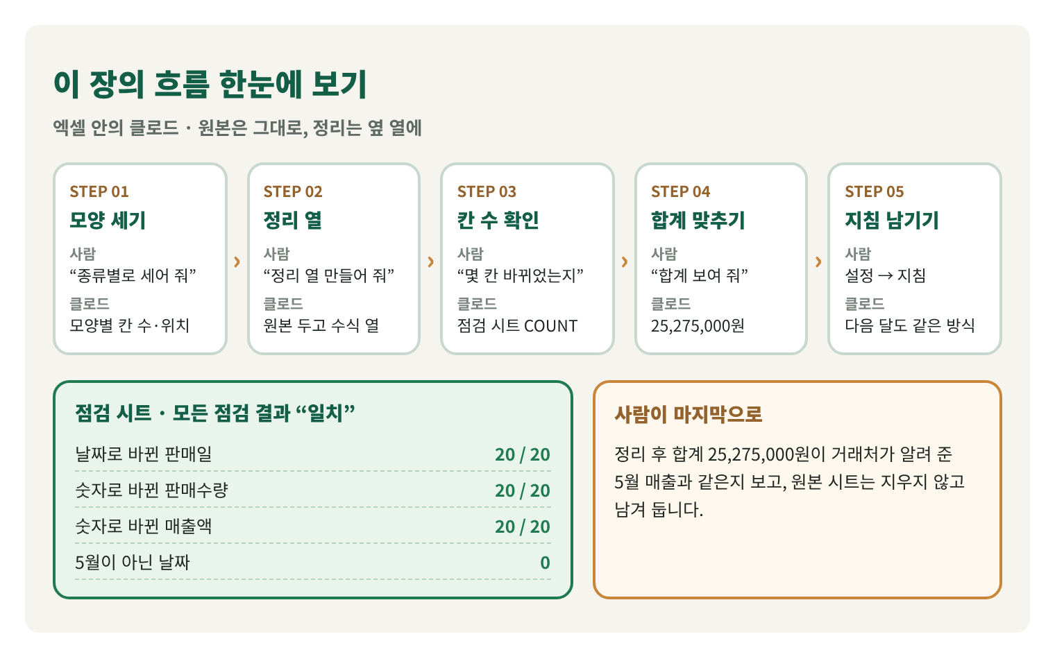 이 장의 흐름을 한 장에 그린 구조도. 모양 세기, 정리 열, 칸 수 확인, 합계 맞추기, 지침 남기기의 다섯 단계와 점검 시트 결과, 사람이 마지막으로 하는 일.