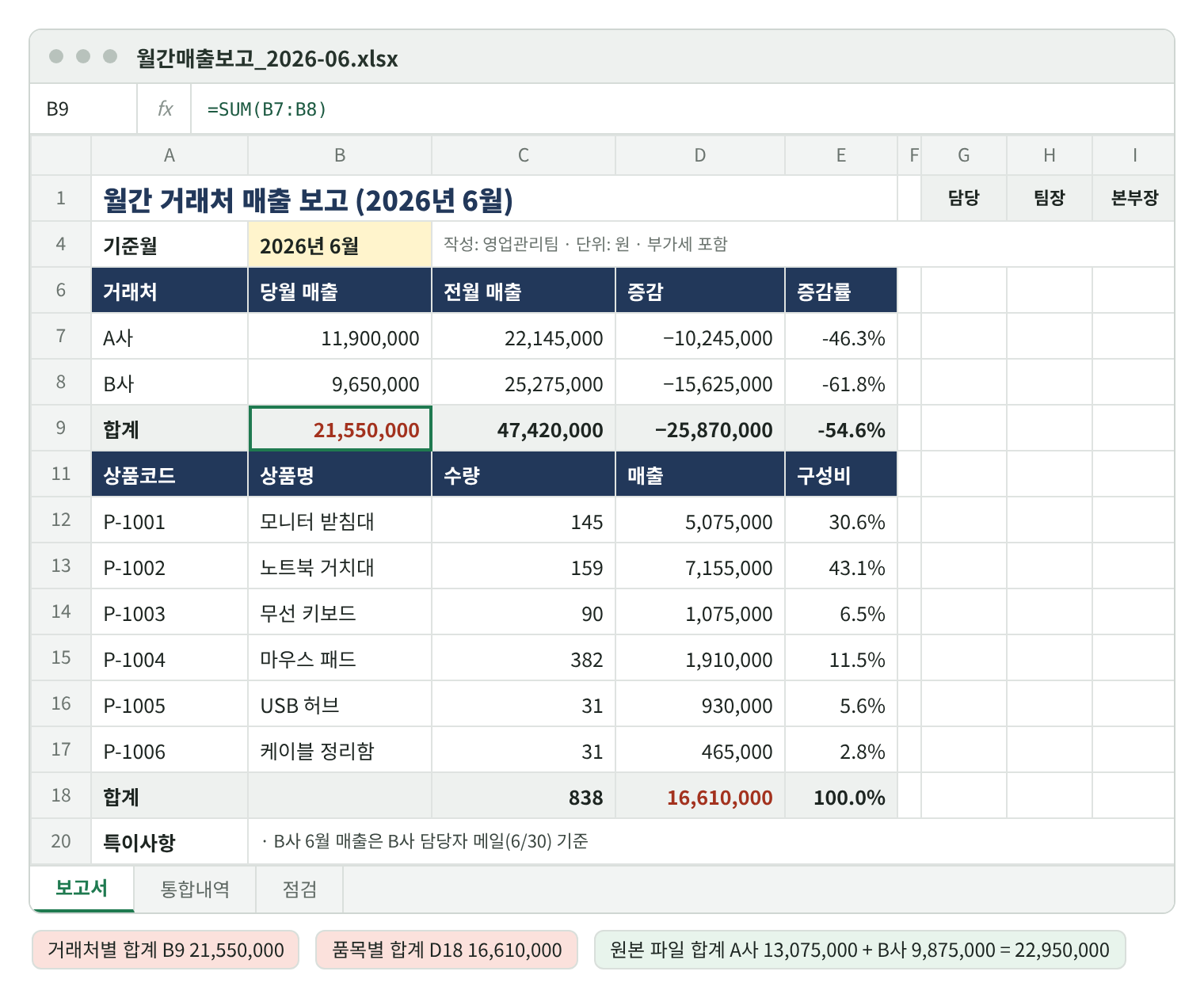 6월 보고서 화면. 거래처별 표의 A사 11,900,000, B사 9,650,000, 합계 B9 21,550,000. 품목별 표의 상품별 매출과 합계 D18 16,610,000. B9와 D18이 빨간 글씨로 표시되어 있고, 아래에 원본 파일 합계 A사 13,075,000 + B사 9,875,000 = 22,950,000이 적혀 있다.