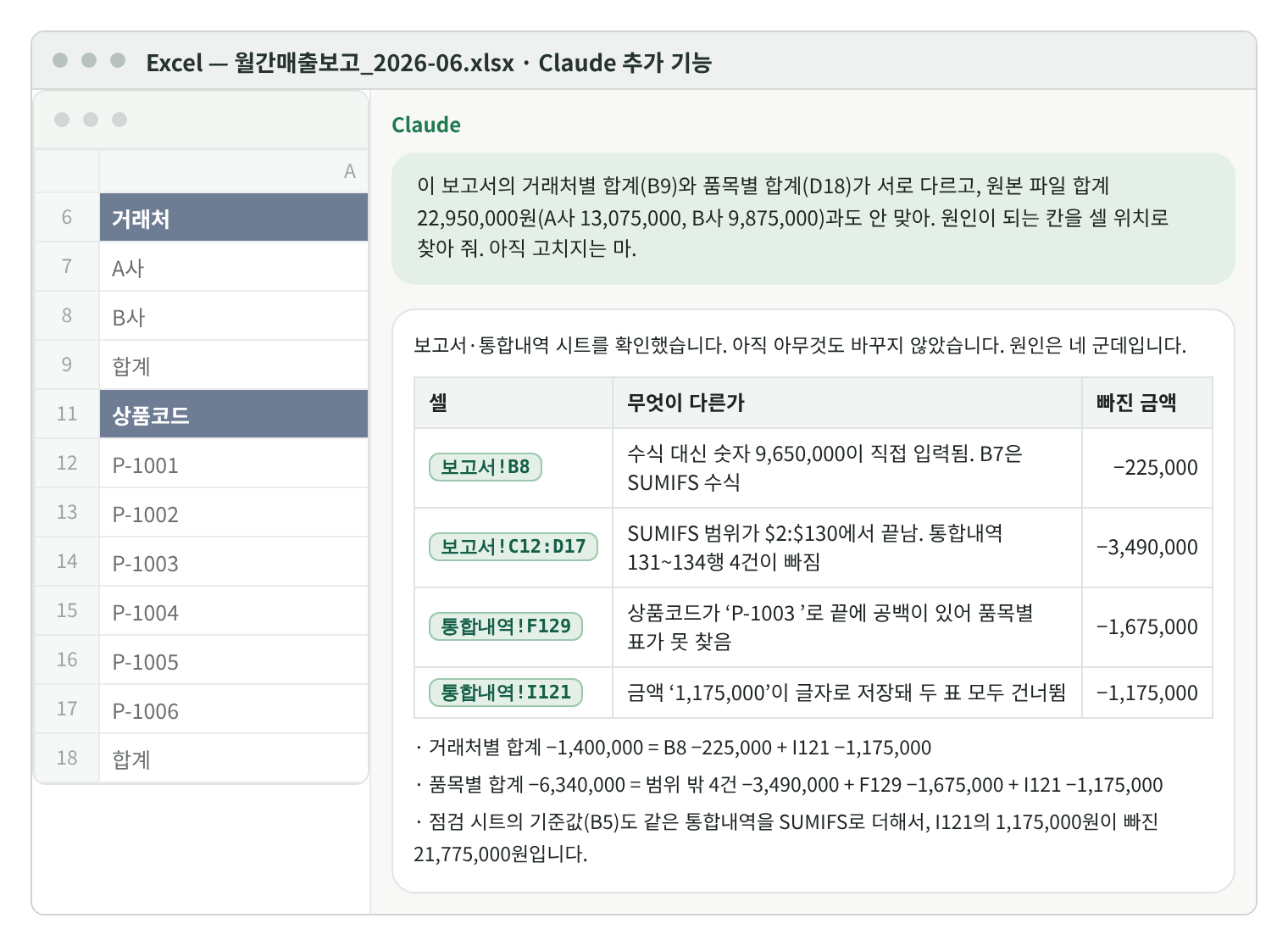 엑셀 화면 오른쪽 Claude 창. 원인 네 곳을 표로 보여 준다. 보고서!B8 수식 대신 숫자 9,650,000 직접 입력 −225,000, 보고서!C12:D17 SUMIFS 범위가 130행에서 끝나 131~134행 4건 빠짐 −3,490,000, 통합내역!F129 상품코드 끝 공백 −1,675,000, 통합내역!I121 금액이 글자로 저장 −1,175,000. 아래에 거래처별 합계 −1,400,000과 품목별 합계 −6,340,000이 각각 어떤 금액의 합인지 적혀 있다.