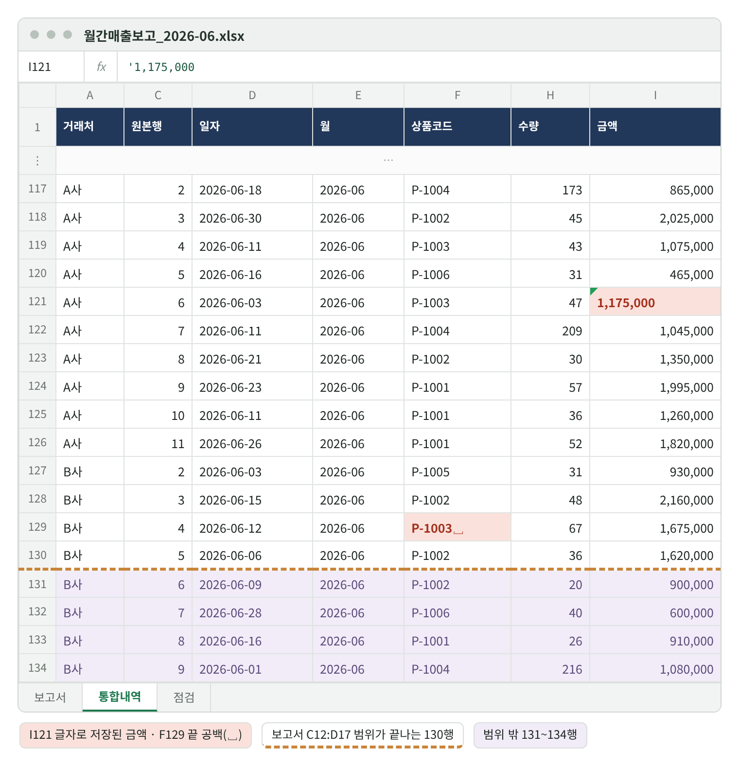 통합내역 시트 117~134행. I121 셀 왼쪽 위에 초록 삼각형이 있고 수식 입력줄에 작은따옴표가 붙은 1,175,000이 보인다. F129 셀은 P-1003 뒤에 공백 표시가 있다. 130행 아래에 주황 점선이 있고 131~134행 B사 4건은 보라색으로 칠해져 있다.