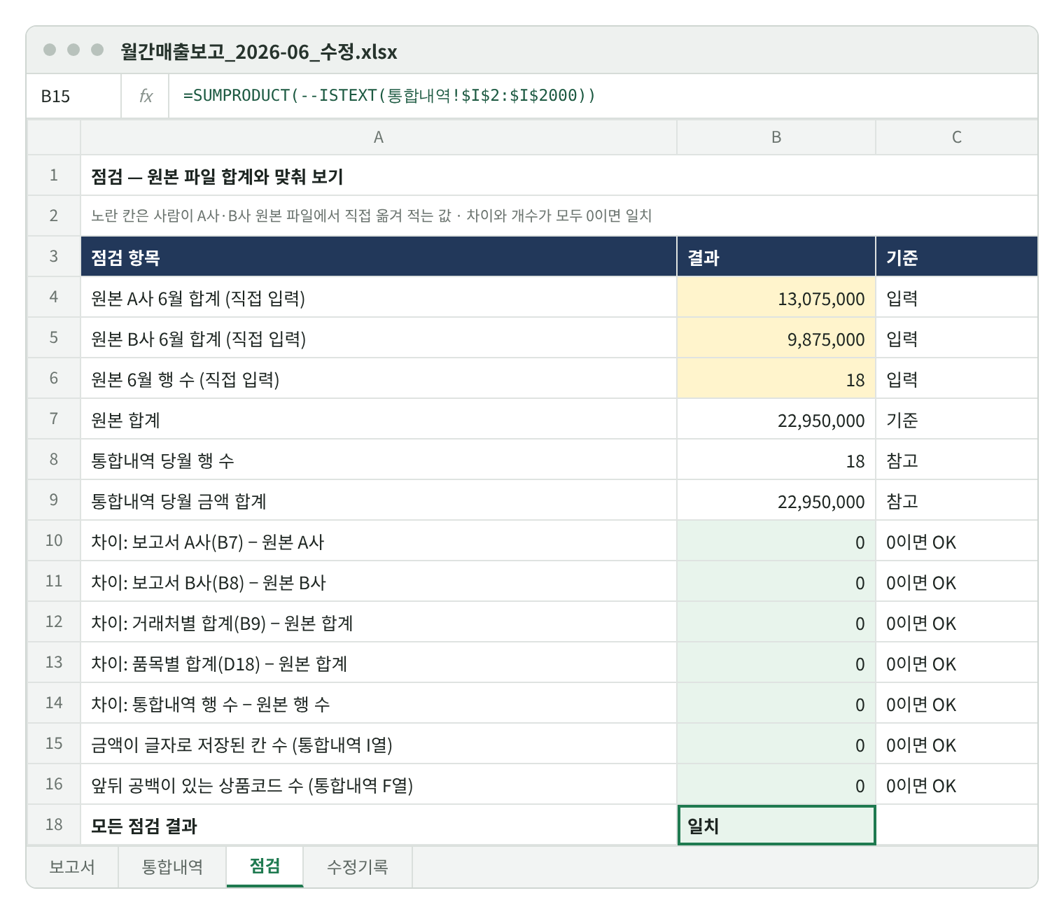 새 점검 시트. 노란 칸에 원본 A사 13,075,000, B사 9,875,000, 행 수 18. 원본 합계 22,950,000, 통합내역 당월 행 수 18과 금액 합계 22,950,000. 차이 다섯 줄과 글자 금액 수, 공백 코드 수가 모두 0이고 모든 점검 결과는 일치.