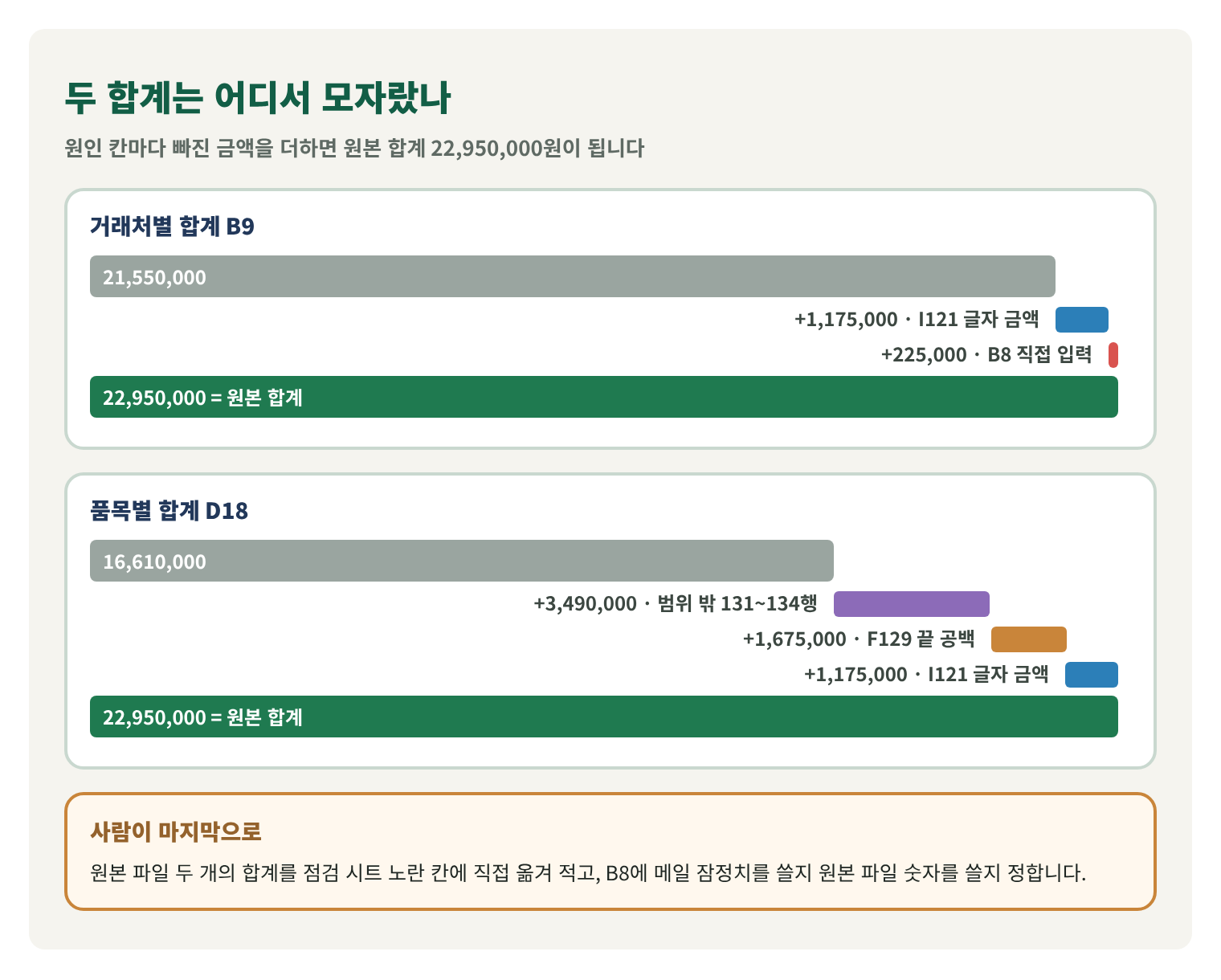 두 합계가 원인 칸마다 얼마씩 모자랐는지 보여 주는 막대 그림. 거래처별 합계 21,550,000에 I121 1,175,000과 B8 225,000을 더하면 22,950,000. 품목별 합계 16,610,000에 범위 밖 131~134행 3,490,000, F129 1,675,000, I121 1,175,000을 더하면 22,950,000.