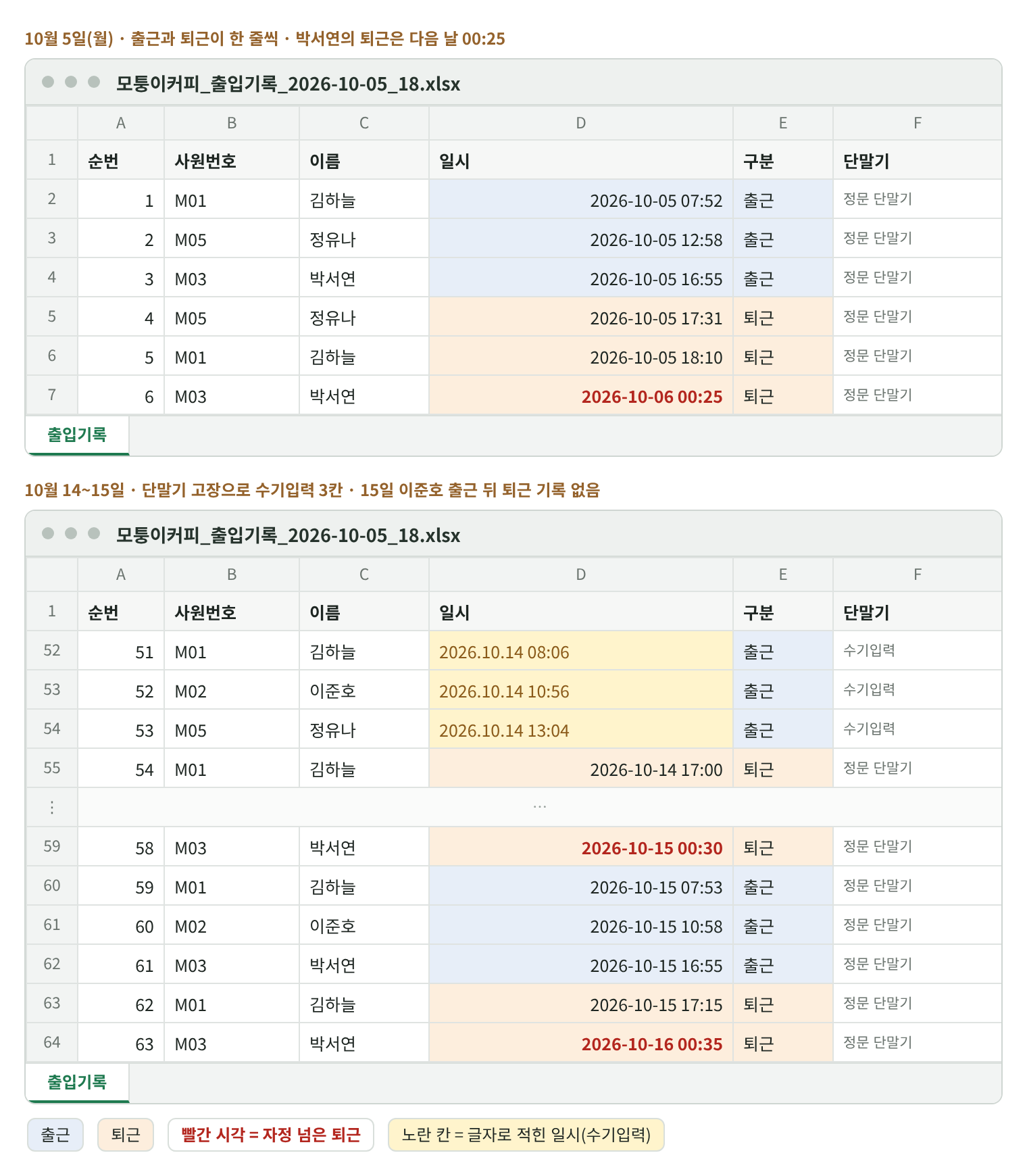 출입기록 파일 두 구간. 10월 5일에는 김하늘·정유나·박서연의 출근과 퇴근이 한 줄씩 섞여 있고, 박서연의 퇴근은 2026-10-06 00:25로 다음 날짜에 찍혀 있다. 10월 14일 52~54행은 단말기 고장으로 “2026.10.14 08:06”처럼 글자로 입력돼 있고, 10월 15일 이준호는 10:58 출근 뒤 퇴근 기록이 없다.
