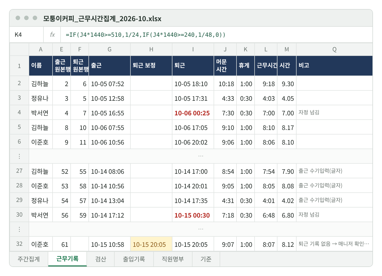 근무기록 시트 일부. 김하늘 10-05 07:52~18:10 머문 시간 10:18, 휴게 1:00, 근무 9:18(9.30시간). 박서연 10-05 16:55~10-06 00:25는 빨간 퇴근에 비고 ‘자정 넘김’, 근무 7:00. 27~29행은 출근 수기입력(글자). 32행 이준호 10-15는 퇴근 원본행이 비어 있고 노란 퇴근 보정 칸에 20:05, 비고 ‘퇴근 기록 없음 → 매니저 확인 20:05’.