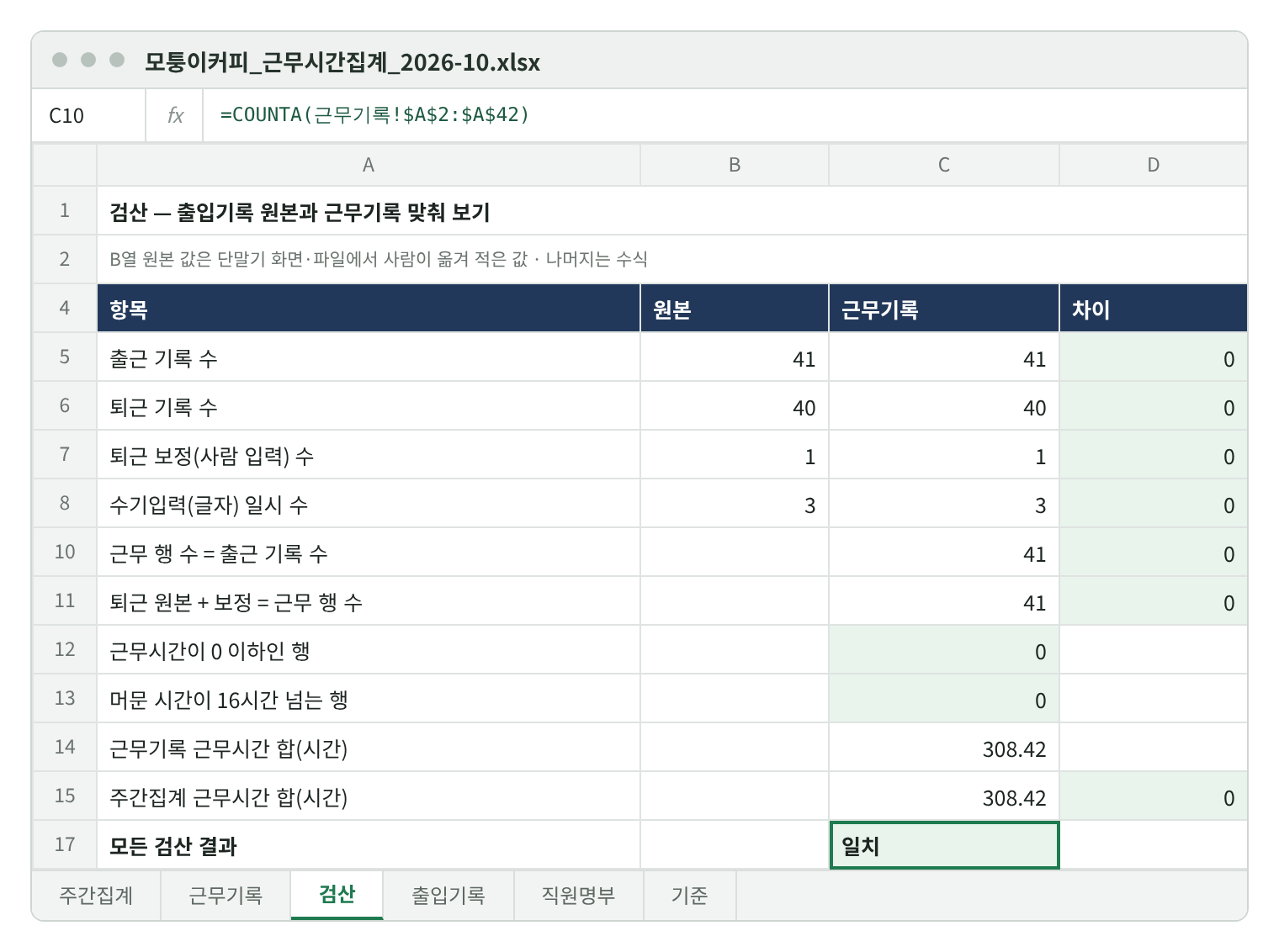 검산 시트. 출근 기록 수 41=41, 퇴근 40=40, 퇴근 보정 1=1, 수기입력 3=3, 차이 모두 0. 근무 행 수 41, 근무시간 0 이하 0행, 16시간 넘는 행 0. 근무기록과 주간집계 근무시간 합 모두 308.42시간. 모든 검산 결과 일치.