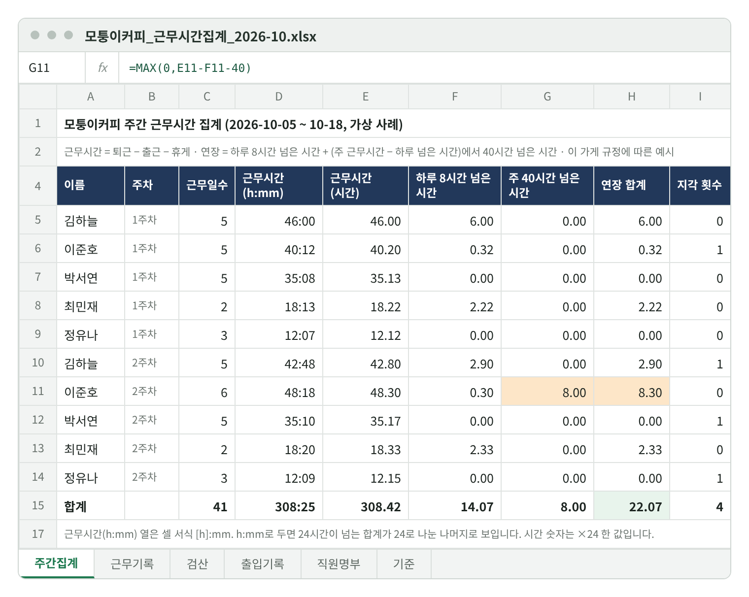 주간집계 시트. 김하늘 1주차 46:00(46.00시간), 하루 8시간 넘은 시간 6.00. 이준호 2주차 6일 48:18, 하루 넘은 0.30, 주 40시간 넘은 8.00, 연장 합계 8.30이 강조돼 있다. 합계 근무 41일, 308:25(308.42시간), 하루 넘은 14.07, 주 넘은 8.00, 연장 합계 22.07, 지각 4회.