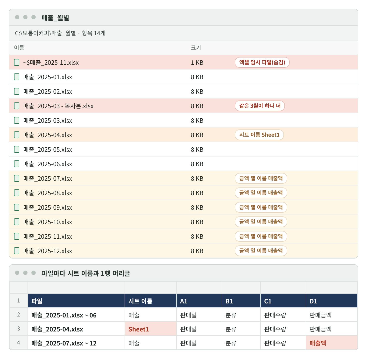 매출_월별 폴더의 파일 목록 14개. ~$매출_2025-11.xlsx(엑셀 임시 파일, 숨김)와 매출_2025-03 - 복사본.xlsx가 빨간색으로, 4월 파일(시트 이름 Sheet1)과 7~12월 파일(금액 열 이름 매출액)이 주황색으로 표시되어 있다. 아래 표는 파일마다 시트 이름과 1행 머리글: 1~6월은 매출 시트에 판매금액, 4월은 시트 이름 Sheet1, 7~12월은 금액 열이 매출액.