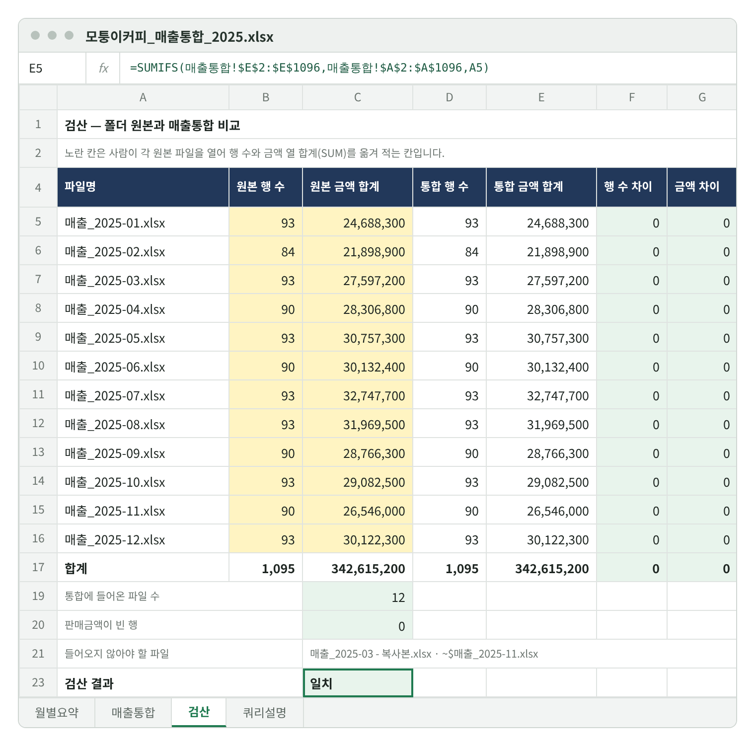 검산 시트. 매출_2025-01.xlsx부터 12월까지 열두 파일의 원본 행 수·금액 합계(노란 칸)와 통합 행 수·금액 합계가 같고 차이 0. 합계 1,095행, 342,615,200원. 통합에 들어온 파일 수 12, 판매금액이 빈 행 0, 들어오지 않아야 할 파일 두 개. 검산 결과 일치.