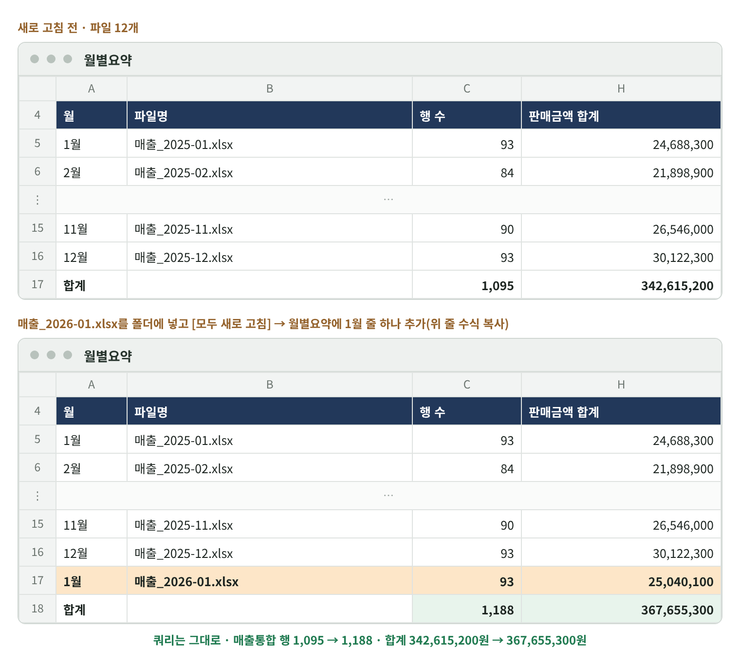 새로 고침 전후의 월별요약. 전에는 파일 12개, 합계 1,095행 342,615,200원. 매출_2026-01.xlsx를 폴더에 넣고 모두 새로 고침한 뒤 1월 줄을 하나 추가하자 93행 25,040,100원이 더해져 합계 1,188행 367,655,300원.