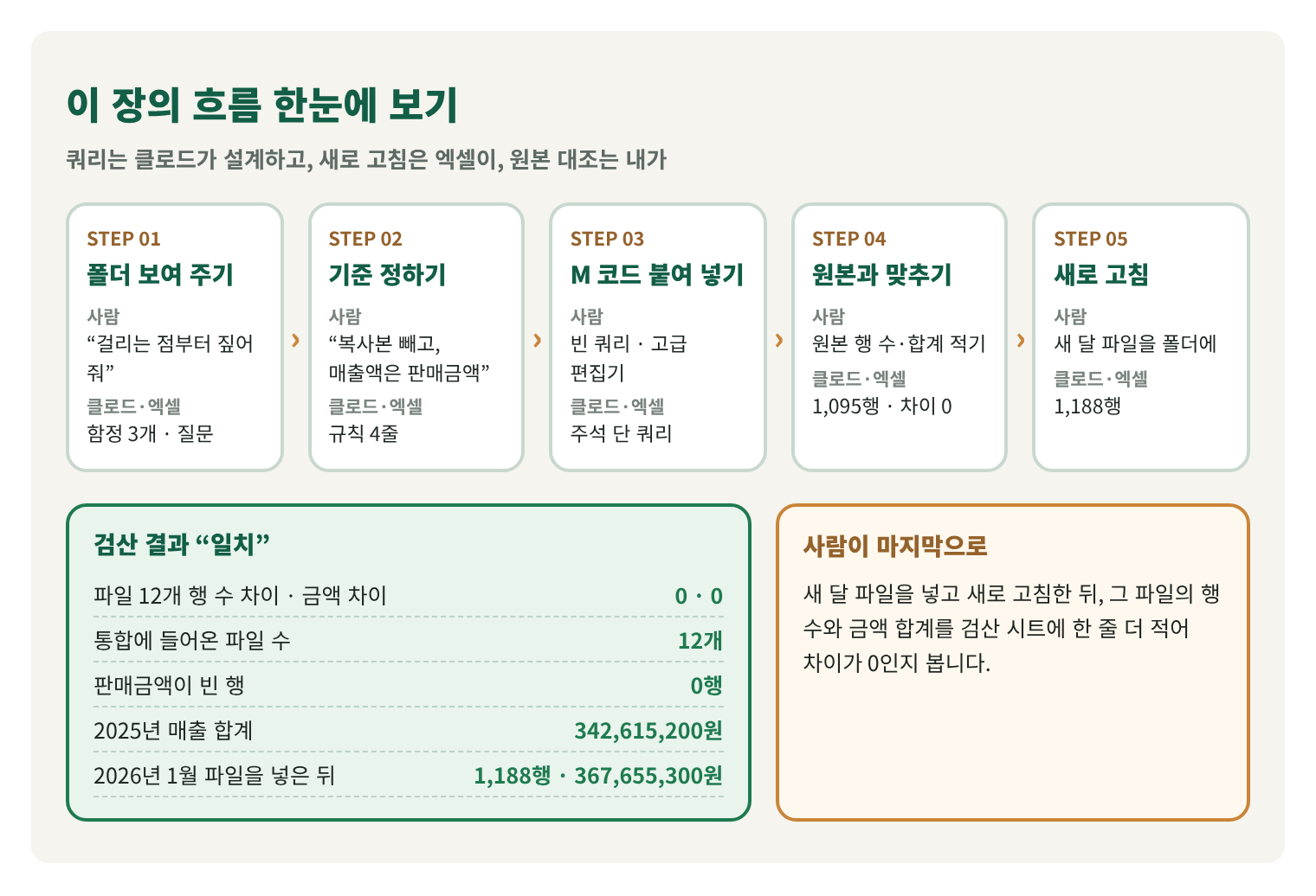 이 장의 흐름을 한 장에 그린 구조도. 폴더 보여 주기, 기준 정하기, M 코드 붙여 넣기, 원본과 맞추기, 새로 고침의 다섯 단계와 검산 결과(파일 12개 차이 0, 빈 행 0, 2025년 합계 342,615,200원, 2026년 1월 파일을 넣은 뒤 1,188행 367,655,300원), 사람이 마지막으로 하는 일.