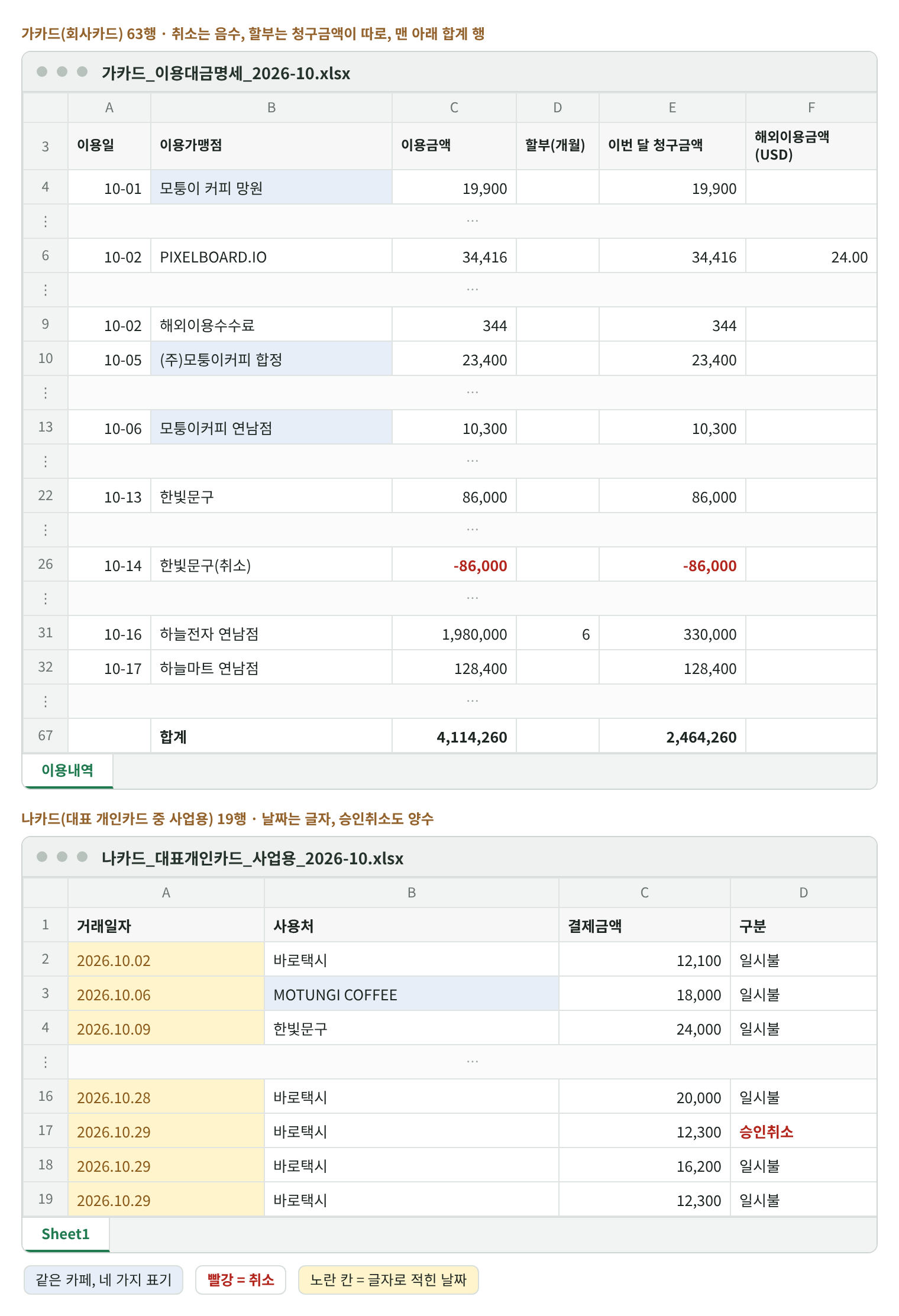 두 카드 명세서 일부. 가카드에는 모퉁이 커피 망원, (주)모퉁이커피 합정, 모퉁이커피 연남점이 파란 칸으로 표시돼 있고, PIXELBOARD.IO 34,416원(24.00달러)과 해외이용수수료 344원, 한빛문구(취소) -86,000, 하늘전자 연남점 1,980,000 6개월 할부 청구 330,000, 맨 아래 합계 행(이용 4,114,260, 청구 2,464,260)이 있다. 나카드에는 글자 날짜와 MOTUNGI COFFEE, 승인취소 12,300이 양수로 적혀 있다.