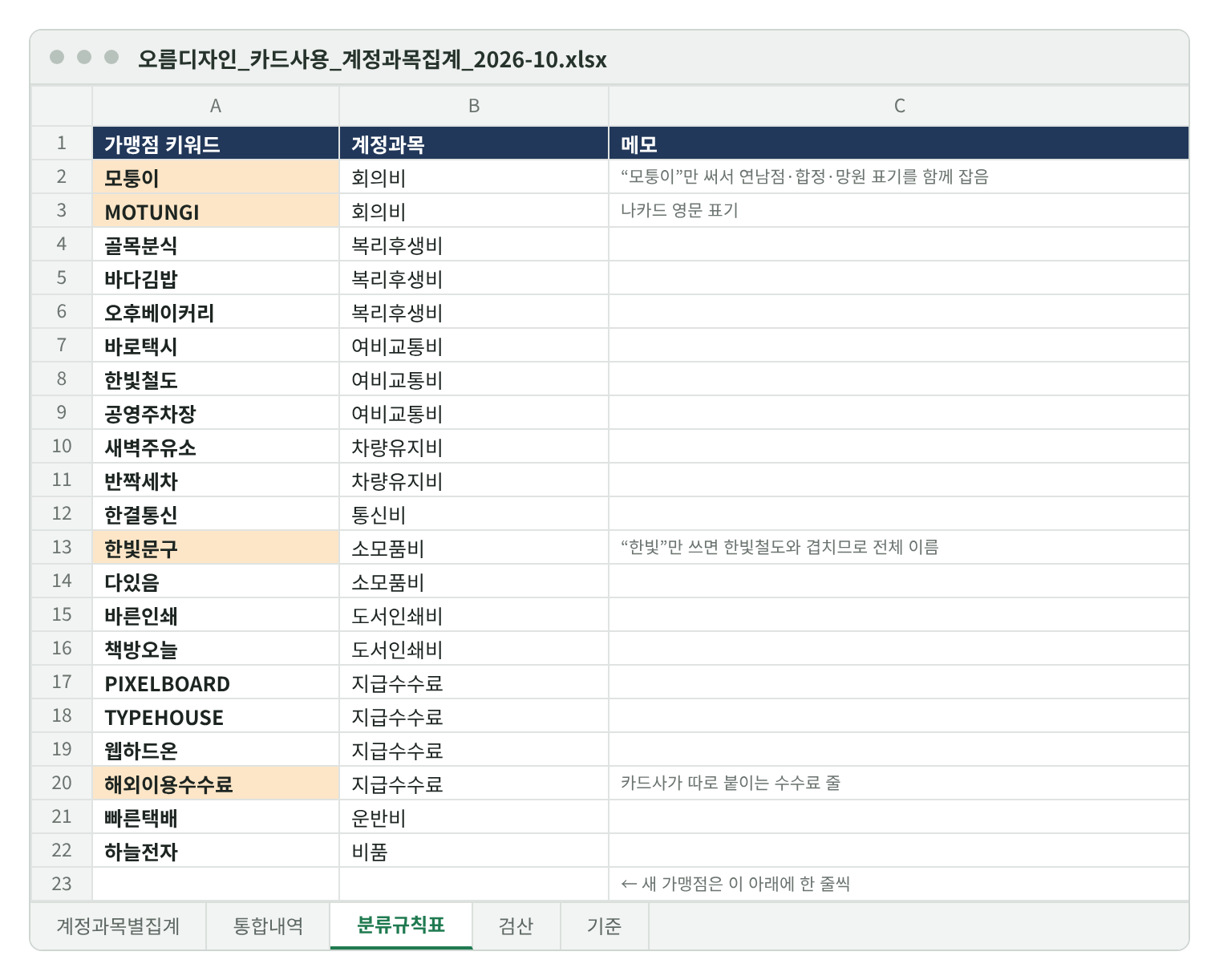 분류규칙표 시트. 가맹점 키워드와 계정과목 21줄: 모퉁이·MOTUNGI → 회의비, 골목분식·바다김밥·오후베이커리 → 복리후생비, 바로택시·한빛철도·공영주차장 → 여비교통비, 새벽주유소·반짝세차 → 차량유지비, 한결통신 → 통신비, 한빛문구·다있음 → 소모품비, 바른인쇄·책방오늘 → 도서인쇄비, PIXELBOARD·TYPEHOUSE·웹하드온·해외이용수수료 → 지급수수료, 빠른택배 → 운반비, 하늘전자 → 비품. 모퉁이, MOTUNGI, 한빛문구, 해외이용수수료 줄이 강조돼 있다.