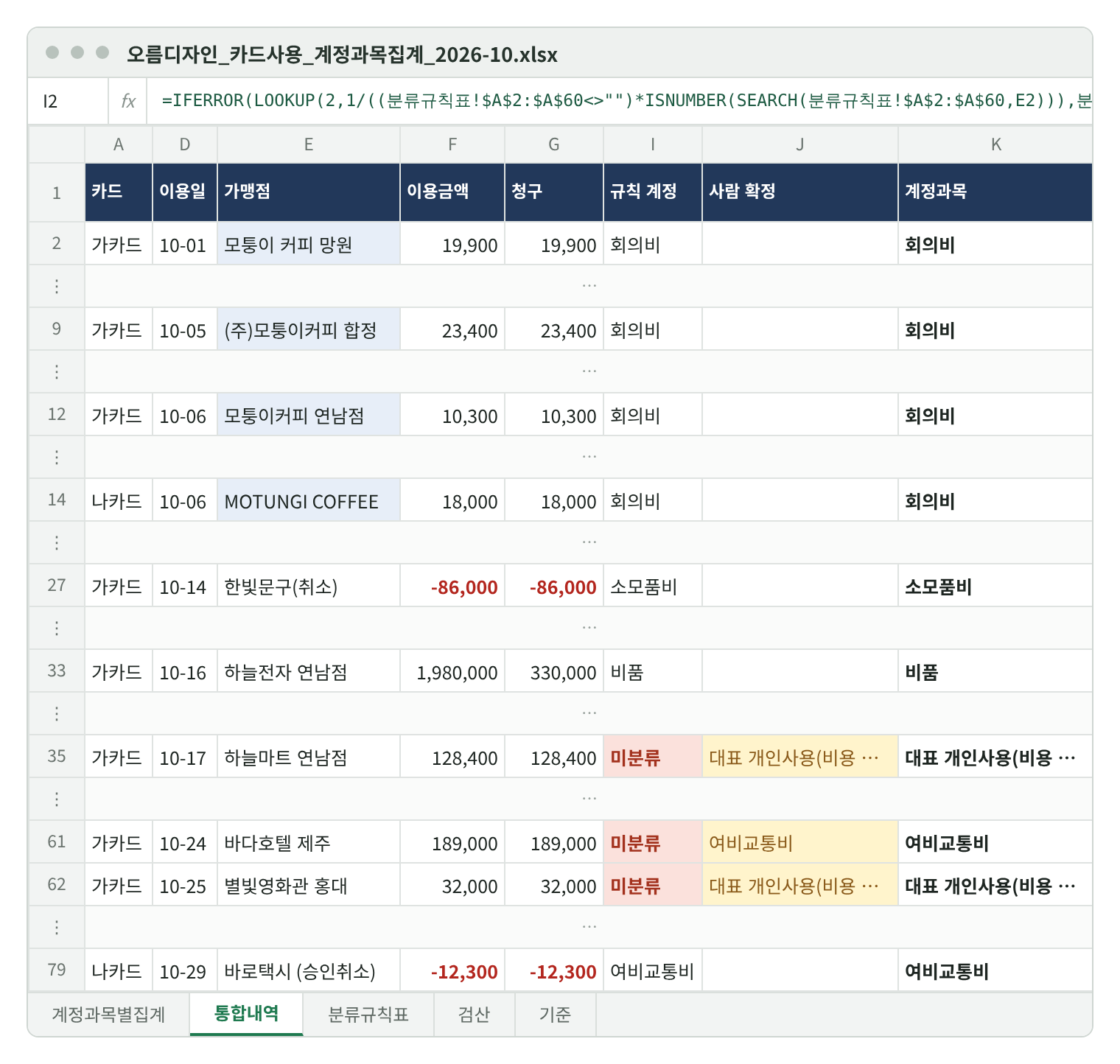통합내역 시트 일부. 모퉁이 커피 망원, (주)모퉁이커피 합정, 모퉁이커피 연남점, MOTUNGI COFFEE가 모두 규칙 계정 회의비. 한빛문구(취소) -86,000은 소모품비, 하늘전자 연남점 이용 1,980,000 청구 330,000은 비품. 하늘마트·바다호텔 제주·별빛영화관은 규칙 계정이 미분류이고 노란 사람 확정 칸에 대표 개인사용·여비교통비가 적혀 계정과목이 정해졌다. 바로택시(승인취소) -12,300은 여비교통비.