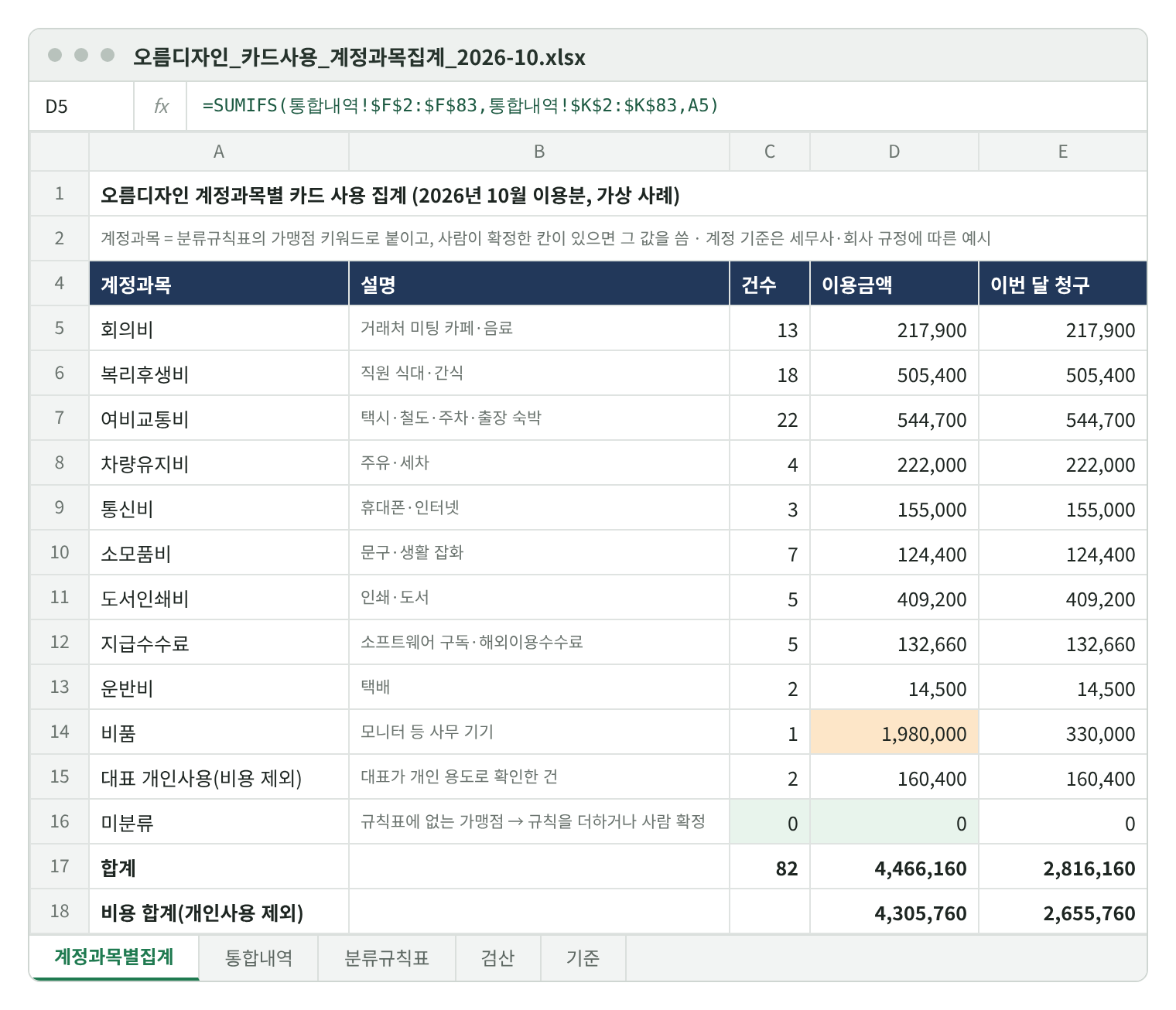 계정과목별집계 시트. 회의비 13건 217,900, 복리후생비 18건 505,400, 여비교통비 22건 544,700, 차량유지비 222,000, 통신비 155,000, 소모품비 124,400, 도서인쇄비 409,200, 지급수수료 132,660, 운반비 14,500, 비품 1건 이용 1,980,000 청구 330,000, 대표 개인사용 2건 160,400, 미분류 0. 합계 82건 이용 4,466,160 청구 2,816,160, 비용 합계(개인사용 제외) 4,305,760.