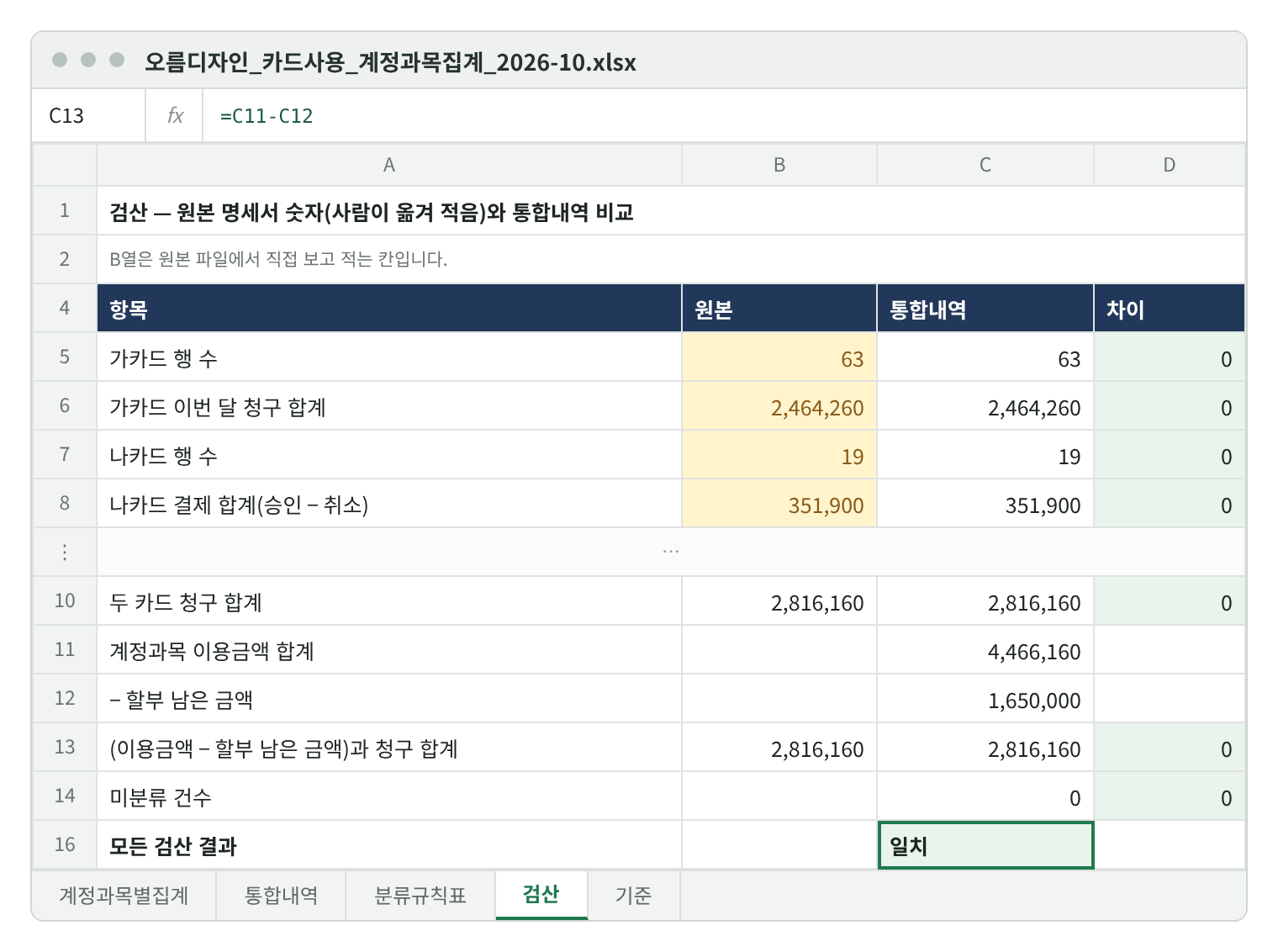 검산 시트. 가카드 행 수 63=63, 청구 합계 2,464,260=2,464,260, 나카드 행 수 19=19, 결제 합계 351,900=351,900, 두 카드 청구 합계 2,816,160, 계정과목 이용금액 합계 4,466,160에서 할부 남은 금액 1,650,000을 빼면 2,816,160으로 차이 0, 미분류 0건. 모든 검산 결과 일치.