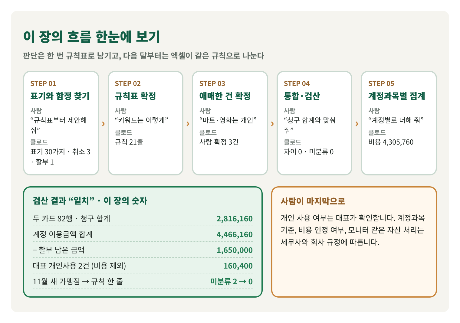 이 장의 흐름을 한 장에 그린 구조도. 표기와 함정 찾기, 규칙표 확정, 애매한 건 확정, 통합·검산, 계정과목별 집계의 다섯 단계와 검산 결과(두 카드 82행 청구 합계 2,816,160, 계정 이용금액 합계 4,466,160, 할부 남은 금액 1,650,000, 대표 개인사용 2건 160,400, 11월 새 가맹점은 규칙 한 줄로 미분류 2 → 0), 사람이 마지막으로 하는 일.