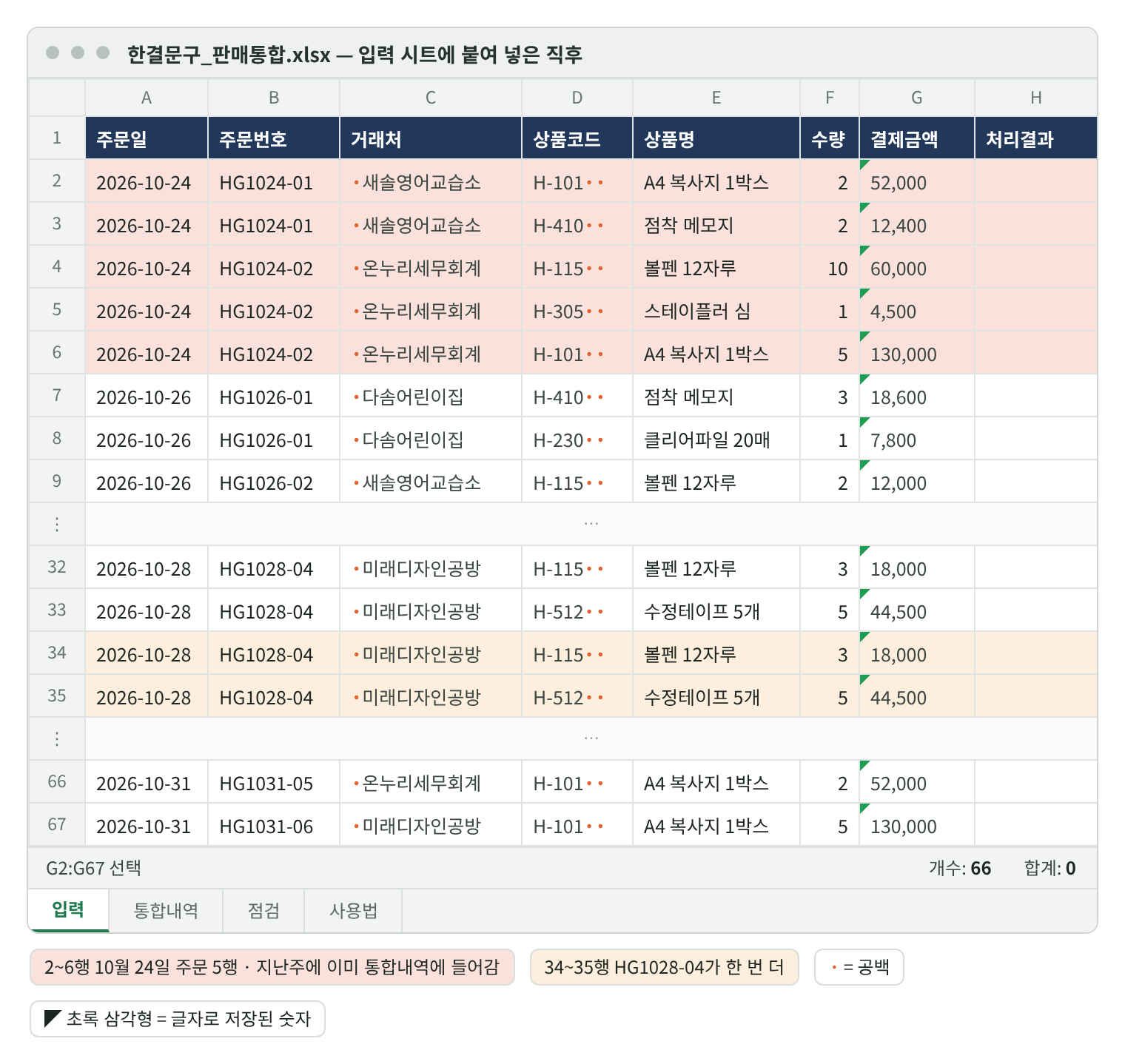 입력 시트에 붙여 넣은 직후. 주문일·주문번호·거래처·상품코드·상품명·수량·결제금액·처리결과 열. 거래처 앞과 상품코드 뒤에 공백이 점으로 표시되어 있고, 결제금액 칸마다 글자로 저장된 숫자를 뜻하는 초록 삼각형이 있다. 2~6행은 10월 24일 주문 5행(지난주에 이미 통합내역에 들어감)으로 붉게, 34~35행은 HG1028-04가 한 번 더 나온 행으로 주황색으로 표시. 상태 표시줄은 개수 66, 합계 0.