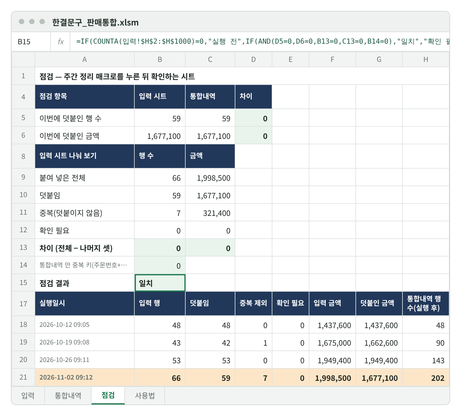 점검 시트. 이번에 덧붙인 행 수 59·59 차이 0, 금액 1,677,100·1,677,100 차이 0. 입력 시트 나눠 보기: 붙여 넣은 전체 66행 1,998,500원, 덧붙임 59행 1,677,100원, 중복 7행 321,400원, 확인 필요 0, 차이 0·0. 통합내역 안 중복 키 0. 점검 결과 일치. 아래 실행 기록 4줄: 10월 12·19·26일과 11월 2일 실행, 통합내역 행 수 48, 90, 143, 202.