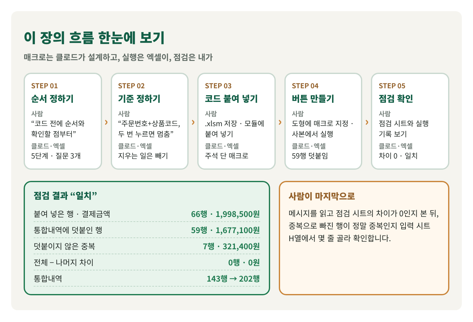 이 장의 흐름을 한 장에 그린 구조도. 순서 정하기, 기준 정하기, 코드 붙여 넣기, 단추 만들기, 점검 확인의 다섯 단계와 점검 결과(붙여 넣은 66행 1,998,500원, 덧붙인 59행 1,677,100원, 중복 7행 321,400원, 차이 0, 통합내역 143행에서 202행), 사람이 마지막으로 하는 일.