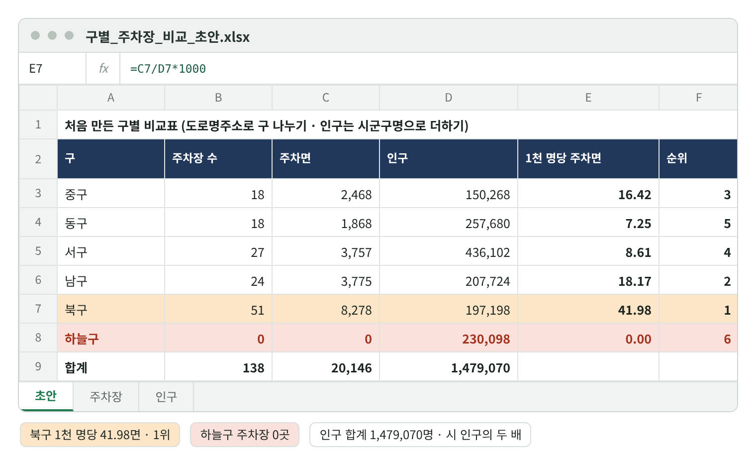 처음 만든 구별 비교표 재현 화면. 중구 18곳 2,468면 인구 150,268 16.42면 3위, 동구 18곳 7.25면 5위, 서구 27곳 8.61면 4위, 남구 24곳 18.17면 2위, 북구 51곳 8,278면 인구 197,198 41.98면 1위(주황), 하늘구 0곳 0면 인구 230,098 0.00면 6위(빨강). 합계 138곳 20,146면, 인구 합계 1,479,070명. 아래 표시: 북구 1천 명당 41.98면 1위, 하늘구 주차장 0곳, 인구 합계는 시 인구의 두 배.