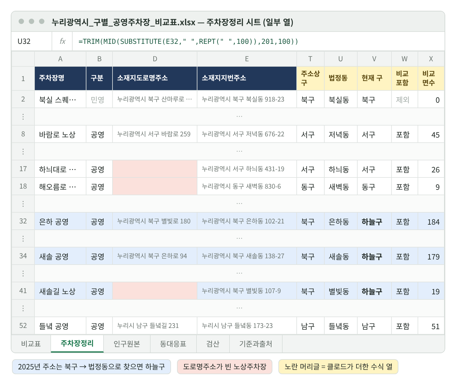 주차장정리 시트 재현 화면(일부 열). 주차장명·구분·소재지도로명주소·소재지지번주소와 노란 머리글의 주소상 구·법정동·현재 구·비교 포함·비교 면수 열. 32·34·41행 은하 공영, 새솔 공영, 새솔길 노상은 주소상 구가 북구이고 법정동이 은하동·새솔동·별빛동이라 현재 구가 하늘구로 굵게 표시(파란 배경). 17·18행 노상주차장은 도로명주소가 비어 있음(빨간 칸). 2행 민영은 비교 포함이 제외. 52행은 주소가 누리시로 시작해도 같은 결과. 수식 줄에는 U32의 =TRIM(MID(SUBSTITUTE(E32," ",REPT(" ",100)),201,100)).