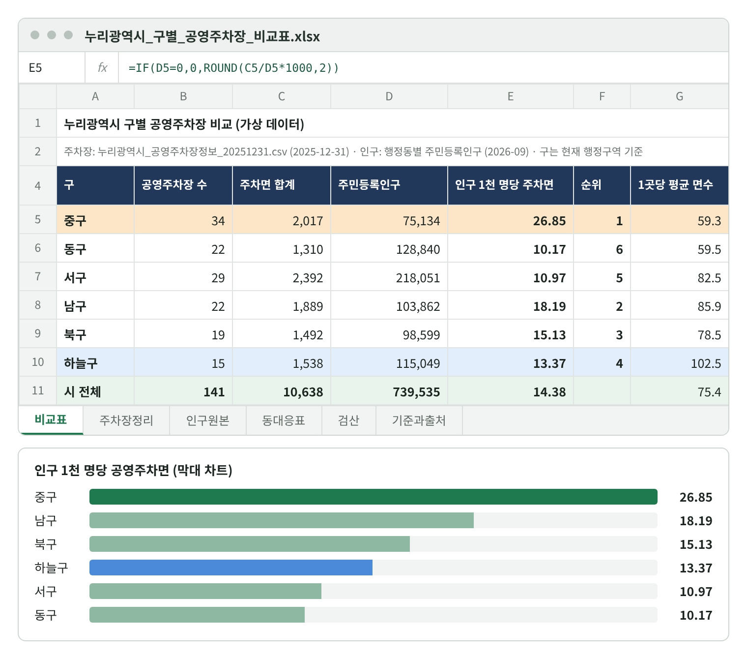 비교표 시트 재현 화면. 1행 제목, 2행에 두 파일 이름과 기준일. 중구 34곳 2,017면 인구 75,134 26.85면 1위(주황), 동구 22곳 10.17면 6위, 서구 29곳 10.97면 5위, 남구 22곳 18.19면 2위, 북구 19곳 1,492면 98,599명 15.13면 3위, 하늘구 15곳 1,538면 115,049명 13.37면 4위(파란 배경), 시 전체 141곳 10,638면 739,535명 14.38면. 아래 막대 차트: 중구 26.85, 남구 18.19, 북구 15.13, 하늘구 13.37, 서구 10.97, 동구 10.17.