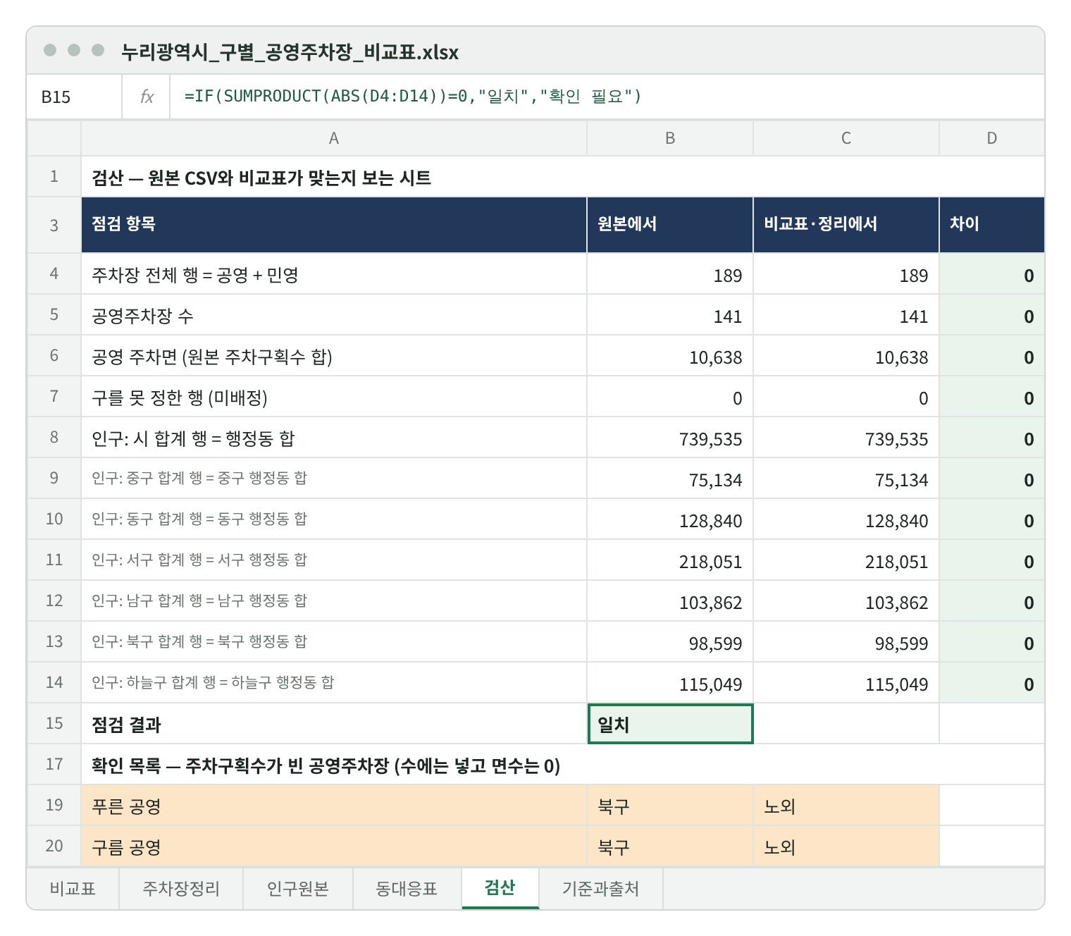 검산 시트 재현 화면. 점검 항목 11줄: 주차장 전체 행 189·189, 공영주차장 수 141·141, 공영 주차면 10,638·10,638, 미배정 0·0, 시 합계 행 739,535·739,535, 구 합계 행 6줄(중구 75,134 … 하늘구 115,049) 모두 원본과 같아 차이 0. 점검 결과 일치. 아래 확인 목록에 주차구획수가 빈 공영주차장 2곳(푸른 공영, 구름 공영, 북구, 노외).