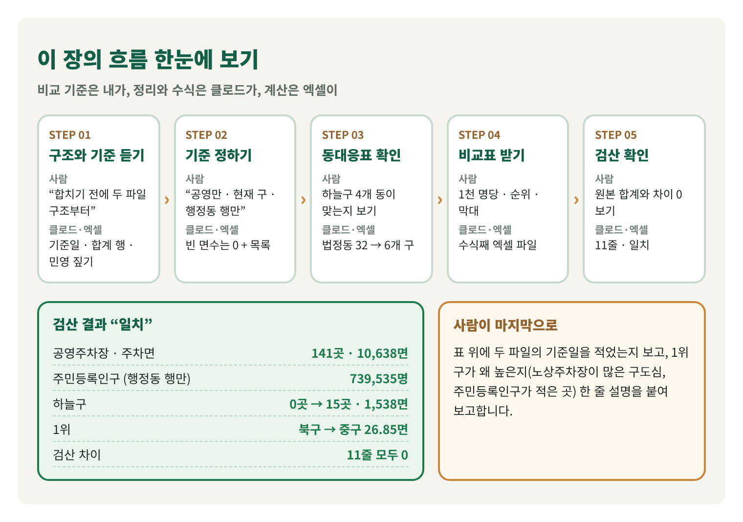 이 장의 흐름을 한 장에 그린 구조도. 구조와 기준 듣기, 기준 정하기, 동대응표 확인, 비교표 받기, 검산 확인의 다섯 단계와 검산 결과(공영주차장 141곳 10,638면, 주민등록인구 739,535명, 하늘구 0곳에서 15곳 1,538면, 1위 북구에서 중구 26.85면, 검산 11줄 차이 0), 사람이 마지막으로 하는 일.