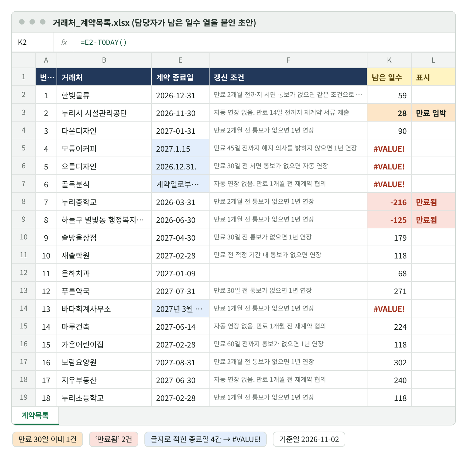 계약 목록 초안 재현 화면. 번호·거래처·계약 종료일·갱신 조건·남은 일수·표시 열. 한빛물류 2026-12-31 남은 일수 59, 누리시 시설관리공단 28 만료 임박(주황), 모퉁이커피 2027.1.15·오름디자인 2026.12.31.·골목분식 계약일로부터 1년·바다회계사무소 2027년 3월 31일은 #VALUE!, 누리중학교 −216·하늘구 별빛동 행정복지센터 −125는 만료됨(빨강). 수식 줄 =E2-TODAY().
