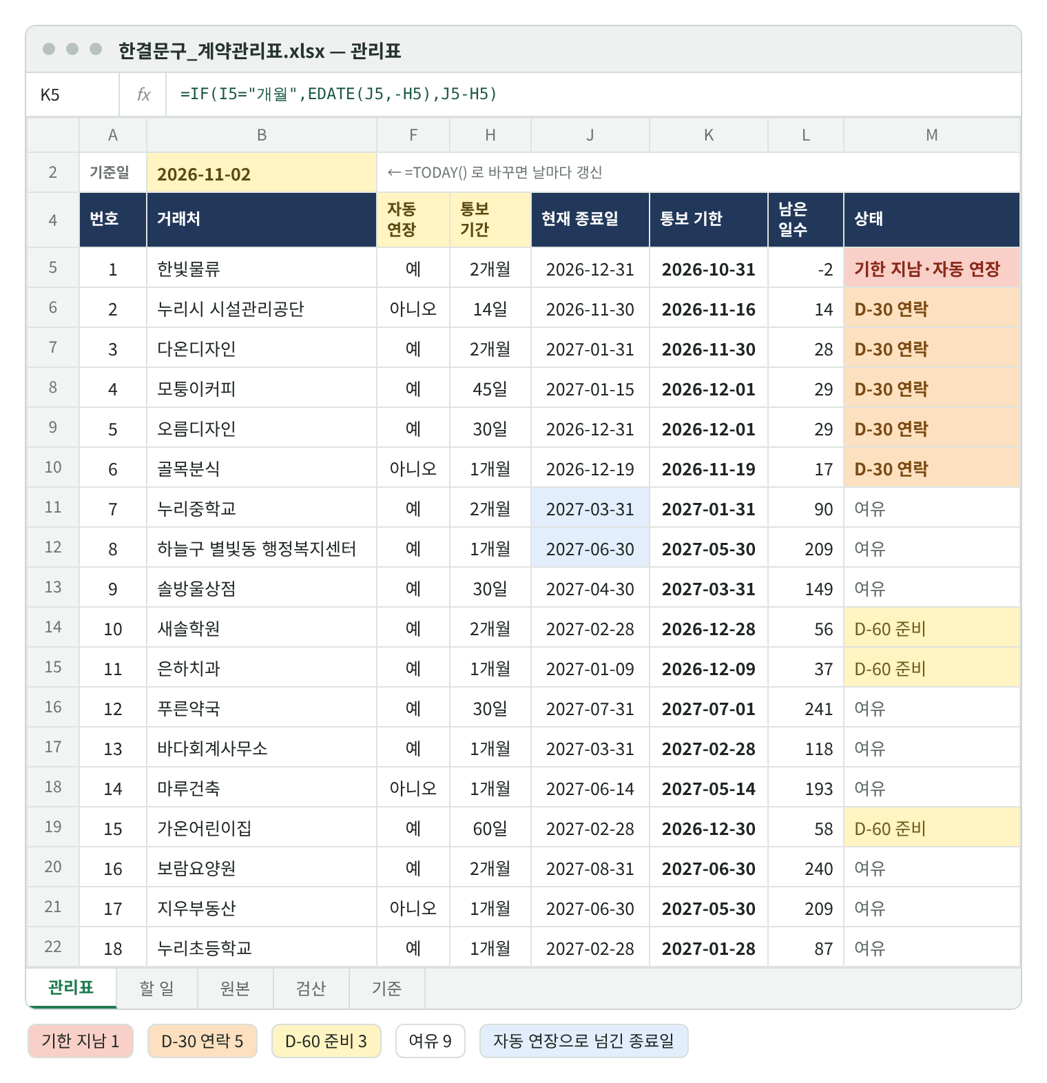 관리표 재현 화면. 기준일 2026-11-02(노란 칸). 번호·거래처·자동 연장·통보 기간·현재 종료일·통보 기한·남은 일수·상태 열. 한빛물류 통보 기한 2026-10-31 −2 기한 지남·자동 연장(빨강), 누리시 시설관리공단 11-16 14, 다온디자인 11-30 28, 모퉁이커피 12-01 29, 오름디자인 12-01 29, 골목분식 11-19 17은 D-30 연락(주황), 새솔학원 12-28 56, 은하치과 12-09 37, 가온어린이집 12-30 58은 D-60 준비(노랑), 누리중학교 현재 종료일 2027-03-31·별빛동 2027-06-30(파랑) 여유. 수식 줄 K5 =IF(I5="개월",EDATE(J5,-H5),J5-H5).