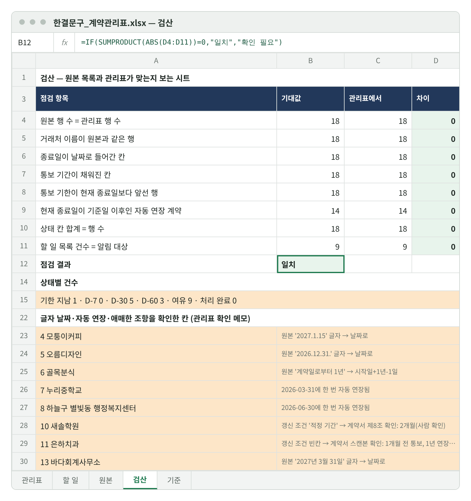 검산 시트 재현 화면. 원본 행 수 18·18, 거래처 이름 18·18, 종료일 날짜 칸 18·18, 통보 기간 채워진 칸 18·18, 통보 기한이 종료일보다 앞 18·18, 자동 연장 계약 현재 종료일 14·14, 상태 칸 18·18, 할 일 9·9, 차이 모두 0, 점검 결과 일치. 상태별 건수 기한 지남 1·D-7 0·D-30 5·D-60 3·여유 9·처리 완료 0. 아래 확인 메모 목록 8건.