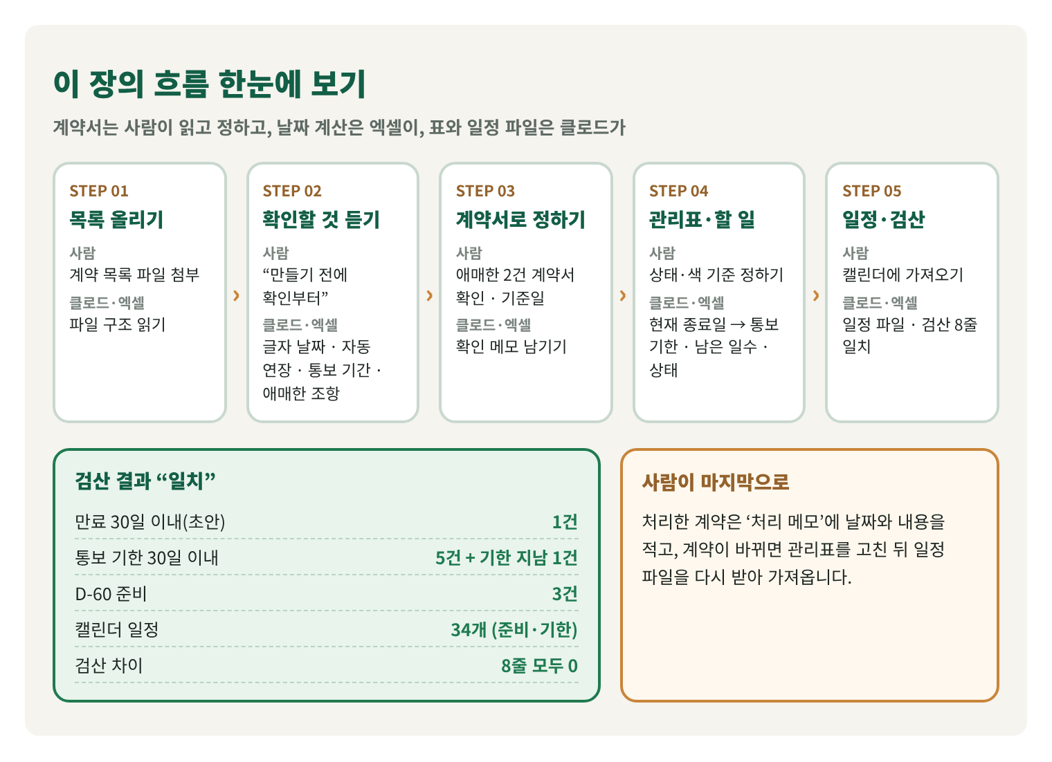 이 장의 흐름을 한 장에 그린 구조도. 목록 올리기, 확인할 것 듣기, 계약서로 정하기, 관리표·할 일, 일정·검산의 다섯 단계와 결과(만료 30일 이내 초안 1건, 통보 기한 30일 이내 5건 + 기한 지남 1건, D-60 준비 3건, 캘린더 일정 34개, 검산 8줄 차이 0), 사람이 마지막으로 하는 일.