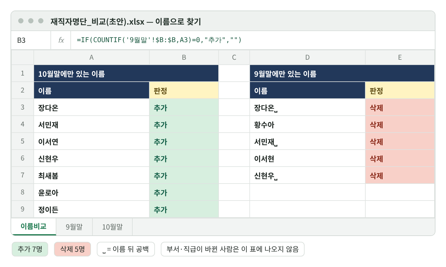 이름으로 비교한 초안 재현 화면. 10월말에만 있는 이름 7명(장다온, 서민재, 이서연, 신현우, 최새봄, 윤로아, 정이든) 모두 추가, 9월말에만 있는 이름 5명(장다온(뒤 공백), 황수아, 서민재(뒤 공백), 이서현, 신현우(뒤 공백)) 모두 삭제. 수식 줄 =IF(COUNTIF('9월말'!$B:$B,A3)=0,"추가","").