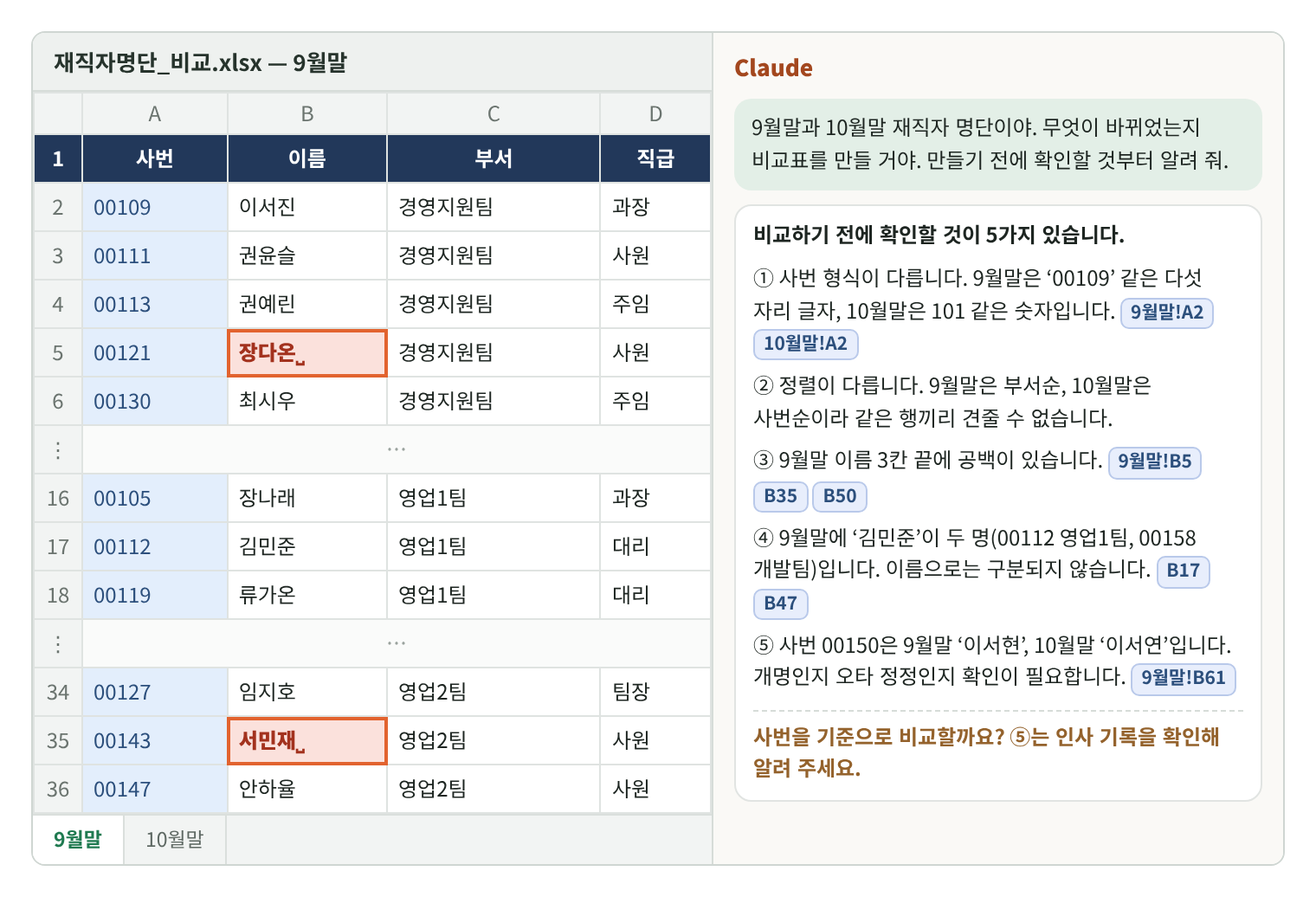 엑셀 화면 재현. 왼쪽은 9월말 시트(사번·이름·부서·직급)로 사번이 00109 같은 글자, 5행 장다온과 35행 서민재 이름 끝 공백이 붉게 표시. 오른쪽 Claude 창에 확인할 것 5가지: ① 사번 형식 다름(9월말!A2, 10월말!A2) ② 정렬 다름(부서순·사번순) ③ 이름 끝 공백 3칸(9월말!B5, B35, B50) ④ 김민준 두 명(B17, B47) ⑤ 00150 이서현·이서연(9월말!B61). 끝에 사번 기준 여부와 인사 기록 확인을 묻는 질문.