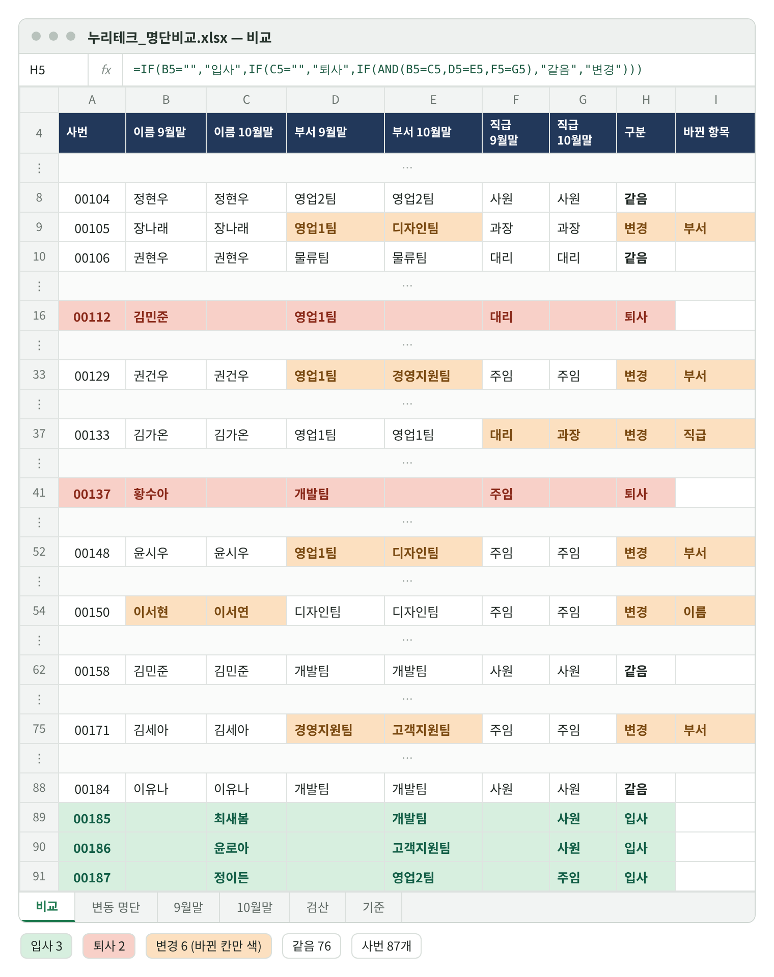 비교 시트 재현 화면. 사번·이름·부서·직급(9월말·10월말)·구분·바뀐 항목 열. 00105 장나래 영업1팀→디자인팀 변경·부서, 00112 김민준 퇴사(빨강), 00129 권건우 영업1팀→경영지원팀, 00133 김가온 대리→과장 변경·직급, 00137 황수아 퇴사, 00148 윤시우 영업1팀→디자인팀, 00150 이서현→이서연 변경·이름, 00158 김민준 같음, 00171 김세아 경영지원팀→고객지원팀, 00185~00187 최새봄·윤로아·정이든 입사(초록). 아래 입사 3·퇴사 2·변경 6·같음 76·사번 87개.