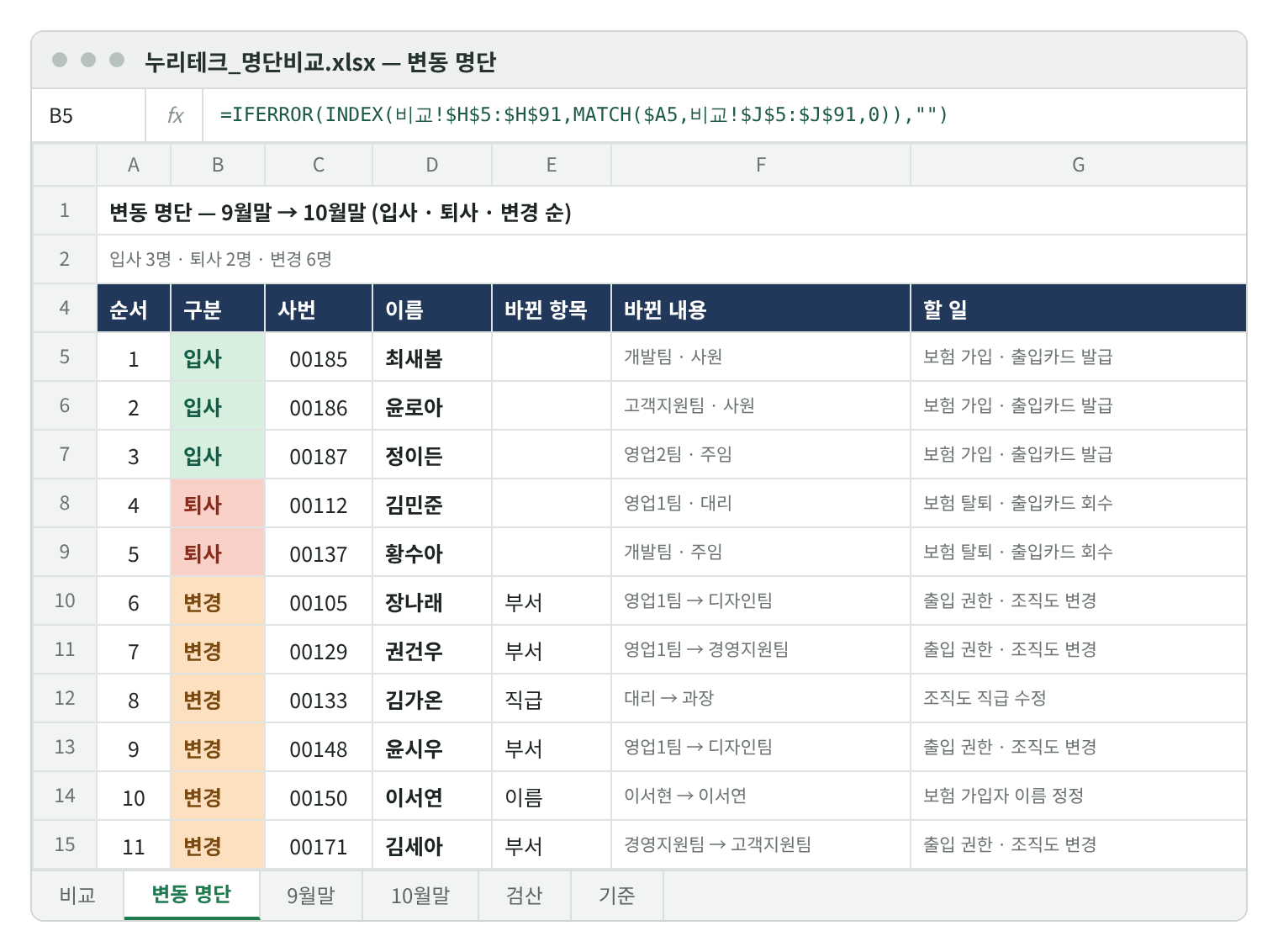 변동 명단 시트 재현 화면. 입사 3명 · 퇴사 2명 · 변경 6명. 1~3 입사 00185 최새봄 개발팀·사원, 00186 윤로아 고객지원팀·사원, 00187 정이든 영업2팀·주임(보험 가입·출입카드 발급), 4~5 퇴사 00112 김민준 영업1팀·대리, 00137 황수아 개발팀·주임(보험 탈퇴·출입카드 회수), 6~11 변경 00105 장나래 영업1팀→디자인팀, 00129 권건우 영업1팀→경영지원팀, 00133 김가온 대리→과장, 00148 윤시우 영업1팀→디자인팀, 00150 이서현→이서연(보험 가입자 이름 정정), 00171 김세아 경영지원팀→고객지원팀.