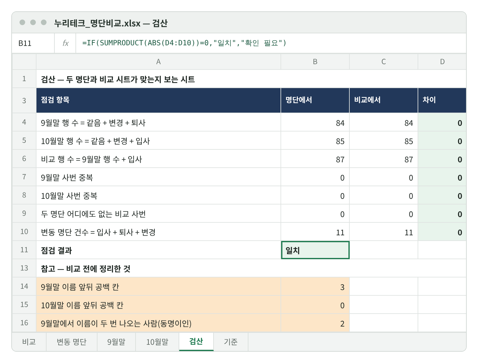검산 시트 재현 화면. 9월말 행 수 84 = 같음+변경+퇴사 84, 10월말 85 = 같음+변경+입사 85, 비교 행 수 87·87, 9월말 사번 중복 0, 10월말 사번 중복 0, 두 명단 어디에도 없는 비교 사번 0, 변동 명단 건수 11·11, 차이 모두 0, 점검 결과 일치. 참고: 9월말 이름 앞뒤 공백 3칸, 10월말 0칸, 9월말 동명이인 2.