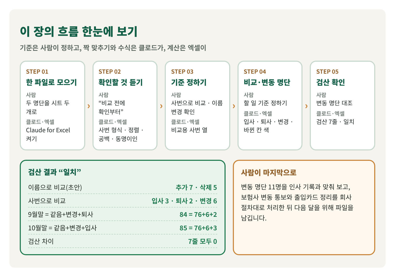 이 장의 흐름을 한 장에 그린 구조도. 한 파일로 모으기, 확인할 것 듣기, 기준 정하기, 비교·변동 명단, 검산 확인의 다섯 단계와 결과(이름으로 비교한 초안 추가 7·삭제 5, 사번으로 비교 입사 3·퇴사 2·변경 6, 84 = 76+6+2, 85 = 76+6+3, 검산 7줄 차이 0), 사람이 마지막으로 하는 일.