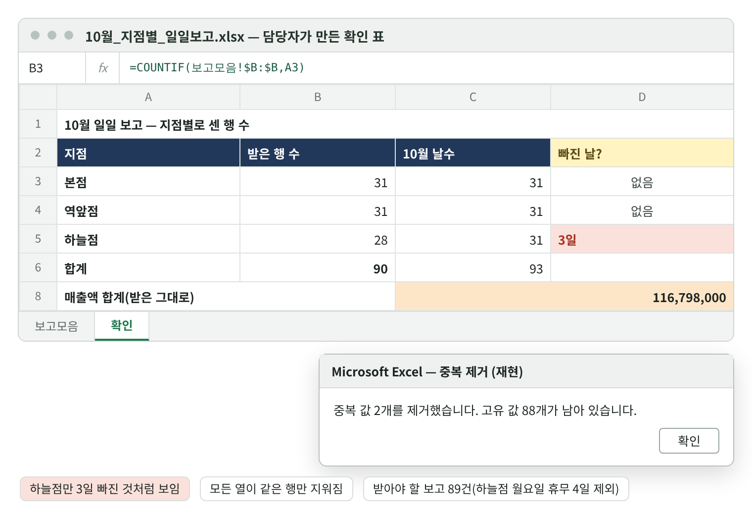 담당자의 확인 표 재현 화면. 지점별 받은 행 수 본점 31, 역앞점 31, 하늘점 28(빠진 날 3일로 빨갛게 표시), 합계 90 대 93, 받은 그대로 매출액 합계 116,798,000. 아래 엑셀 중복 제거 메시지 재현: 중복 값 2개를 제거했습니다. 고유 값 88개가 남아 있습니다. 수식 줄 =COUNTIF(보고모음!$B:$B,A3).