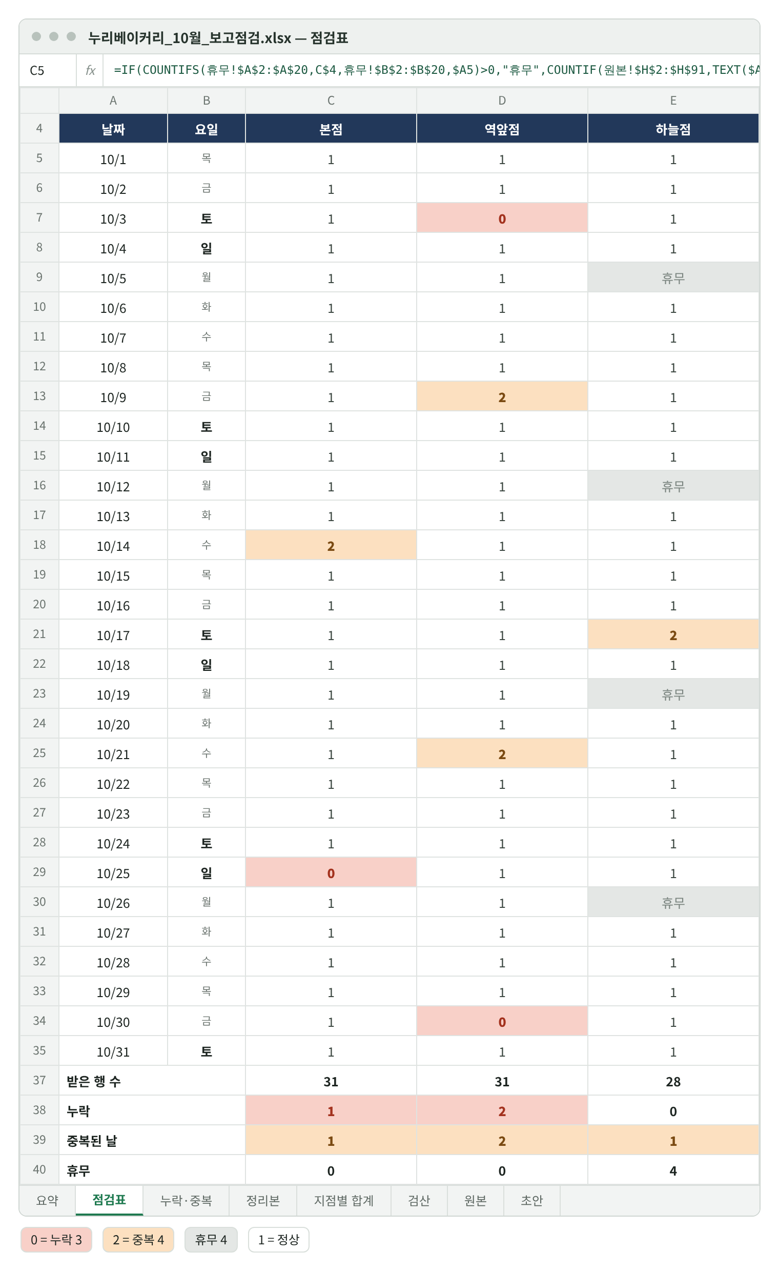 점검표 재현 화면. 10월 1일~31일 × 본점·역앞점·하늘점 칸에 보고 수. 역앞점 10/3·10/30, 본점 10/25는 0(빨강), 역앞점 10/9·10/21, 본점 10/14, 하늘점 10/17은 2(주황), 하늘점 10/5·12·19·26은 휴무(회색). 아래 받은 행 수 31·31·28, 누락 1·2·0, 중복된 날 1·2·1, 휴무 0·0·4.