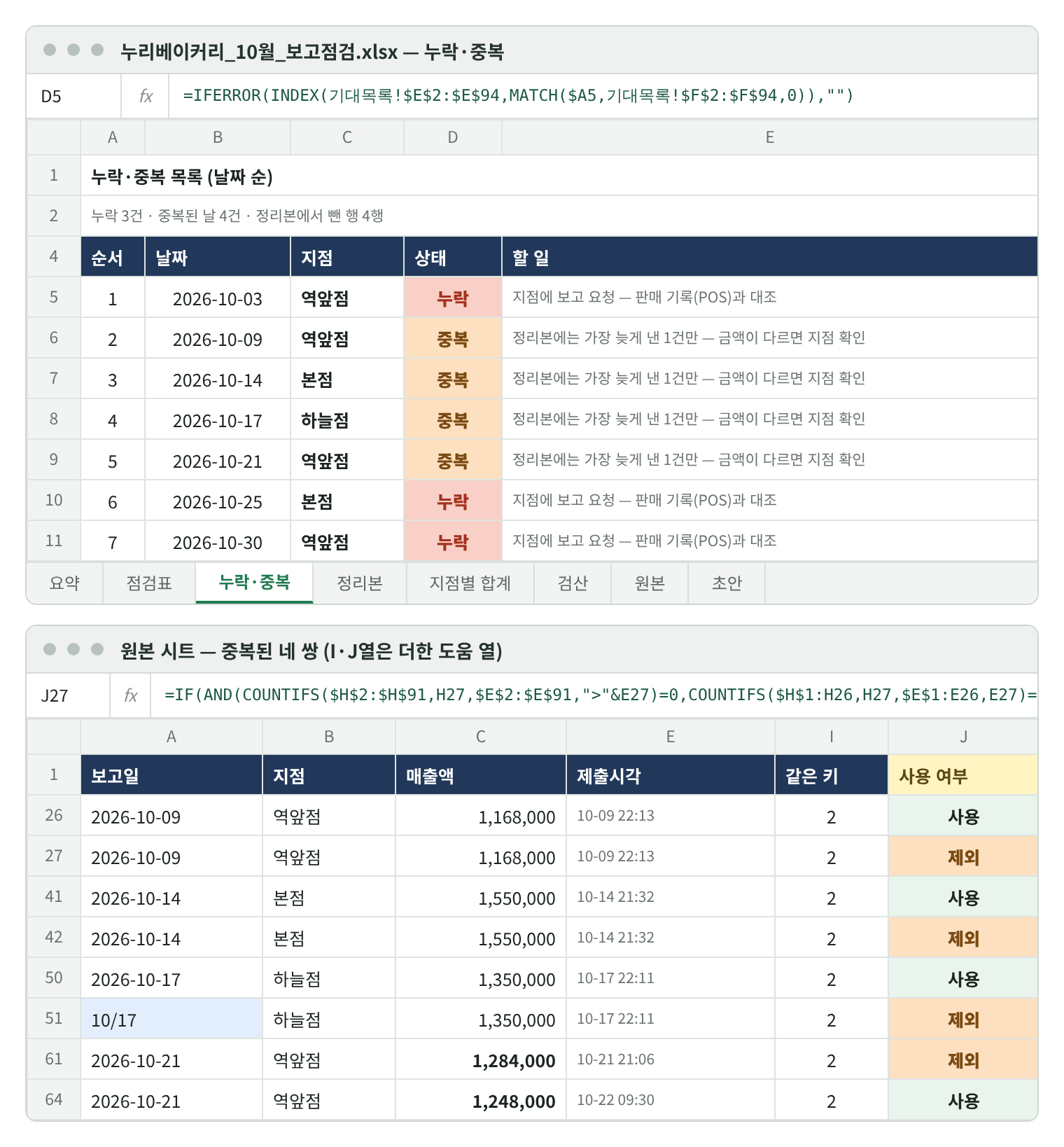 누락·중복 목록과 원본 중복 행 재현 화면. 위: 1 역앞점 10-03 누락, 2 역앞점 10-09 중복, 3 본점 10-14 중복, 4 하늘점 10-17 중복, 5 역앞점 10-21 중복, 6 본점 10-25 누락, 7 역앞점 10-30 누락과 할 일. 아래: 원본 26·27행 역앞점 1,168,000 사용·제외, 41·42행 본점 1,550,000 사용·제외, 50행 하늘점 사용·51행 10/17 제외, 61행 역앞점 1,284,000(21:06) 제외·64행 1,248,000(다음 날 09:30) 사용.