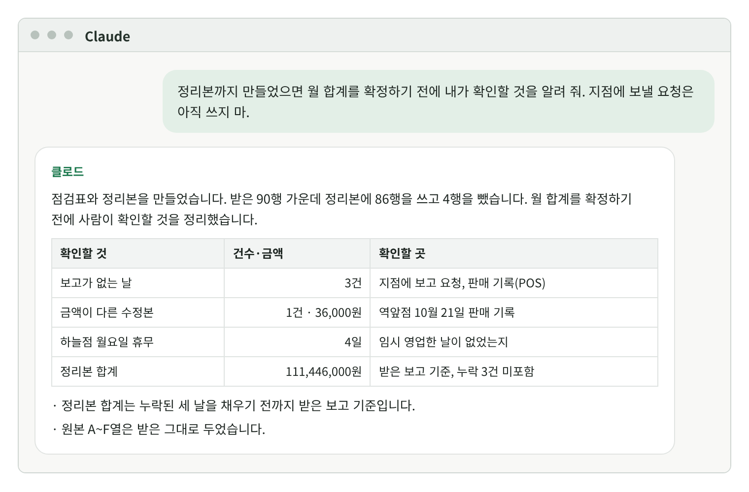 클로드 대화창 재현 화면. 요청: 월 합계 확정 전 확인할 것. 답: 받은 90행 중 정리본 86행, 뺀 4행. 확인할 것 표: 보고가 없는 날 3건(지점에 보고 요청, 판매 기록), 금액이 다른 수정본 1건 36,000원(역앞점 10월 21일 판매 기록), 하늘점 월요일 휴무 4일(임시 영업한 날이 없었는지), 정리본 합계 111,446,000원(받은 보고 기준, 누락 3건 미포함).