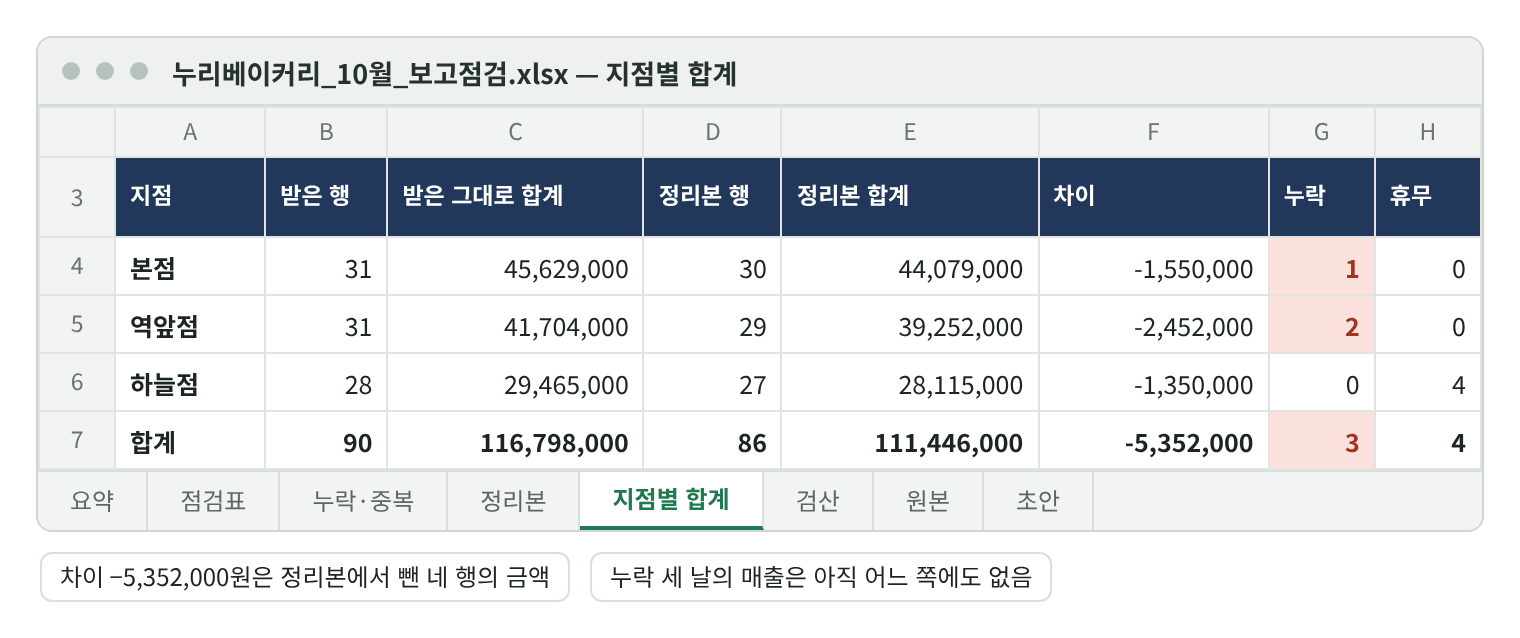 지점별 합계 시트 재현 화면. 본점 받은 31행 45,629,000 → 정리본 30행 44,079,000(누락 1), 역앞점 31행 41,704,000 → 29행 39,252,000(누락 2), 하늘점 28행 29,465,000 → 27행 28,115,000(휴무 4), 합계 90행 116,798,000 → 86행 111,446,000, 차이 −5,352,000.