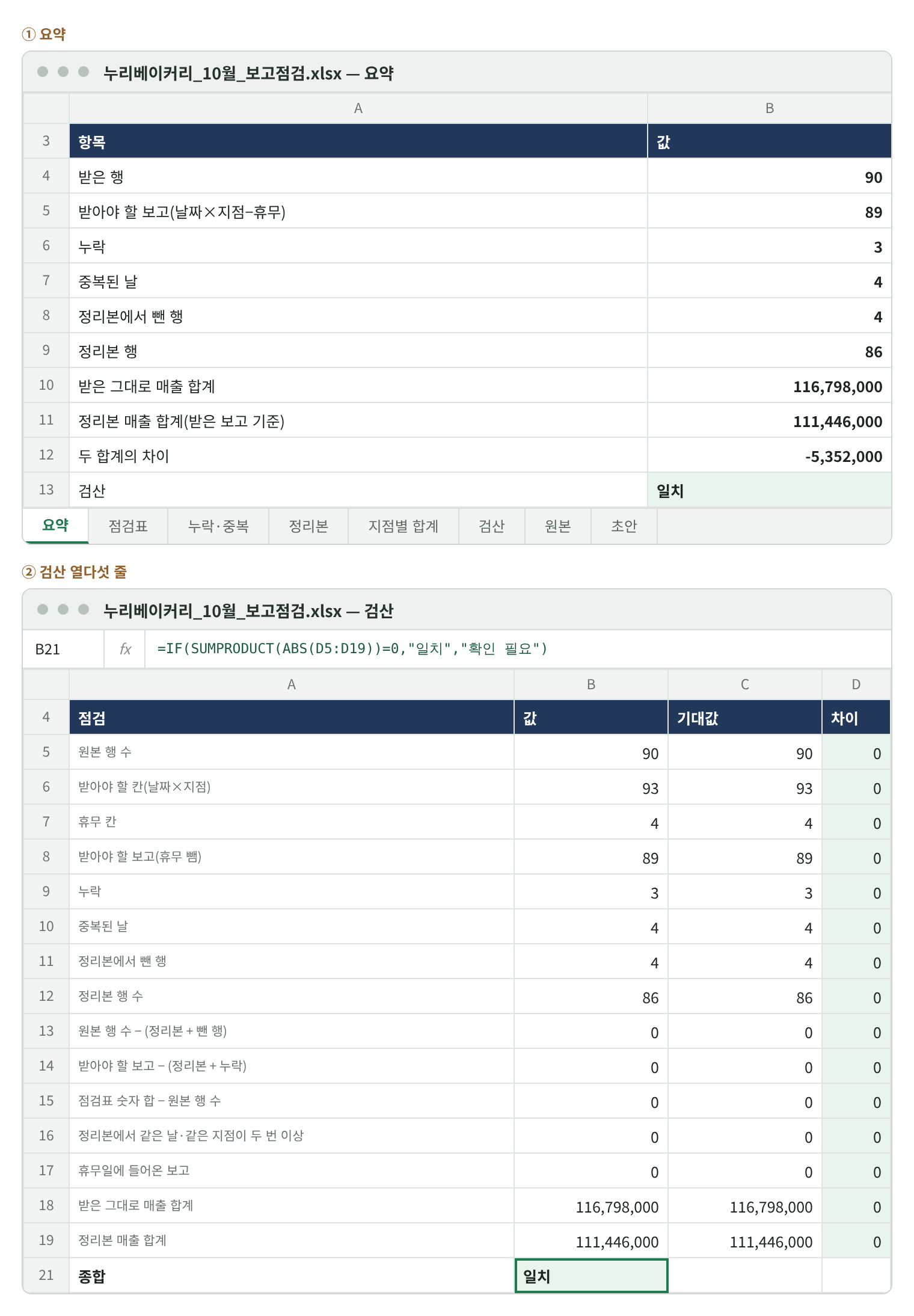 요약과 검산 시트 재현 화면. 요약: 받은 행 90, 받아야 할 보고 89, 누락 3, 중복된 날 4, 정리본에서 뺀 행 4, 정리본 행 86, 받은 그대로 매출 합계 116,798,000, 정리본 매출 합계 111,446,000, 두 합계의 차이 −5,352,000, 검산 일치. 검산 열다섯 줄의 차이가 모두 0이고 종합이 일치.